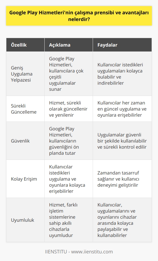 Google Play Hizmetlerinin Çalışma Prensibi Google Play Hizmetleri, Google tarafından kullanıcılara sunulan pek çok farklı hizmeti bir araya getiren kapsamlı bir platformdur. Bu platform, kullanıcıların akıllı cihazlarda ve bilgisayarlarda bulunan uygulamaları yönetmelerine ve güncellemelerine olanak tanır. Google Play Hizmetlerinin avantajları nelerdir ve nasıl çalışır? Google Play Hizmetleri, Googleın birçok sektörel alanda kendini gösteren öncü bir teknoloji firması olduğunu kanıtlar. Google Play Hizmetlerinin 2008den bu yana sürekli kendini güncelleyip yenilediğini söyleyebilirim. Google Play Hizmetlerinin Avantajları 1. Geniş Uygulama Yelpazesi: Google Play Hizmetleri, kullanıcılara geniş bir uygulama yelpazesi sunar. Bu sayede kullanıcılar, istedikleri uygulamaları kolayca bulabilir ve indirebilirler. 2. Sürekli Güncelleme: Google Play Hizmetlerinin sürekli güncellenen yapısı sayesinde, kullanıcılar her zaman en güncel uygulama ve oyunları indirebilirler. Ayrıca, bu hizmet sayesinde uygulama geliştiricileri de kullanıcıların uygulama ve oyunlarından en iyi şekilde faydalanabilmesi için sürekli iyileştirmeler yapabilirler. 3. Güvenlik: Google Play Hizmetleri, kullanıcıların güvenliğini ön planda tutar ve uygulamaların güvenli bir şekilde kullanılabilmesi için sürekli kontroller yapar. 4. Kolay Erişim: Google Play Hizmetleri, kullanıcıların istedikleri uygulama ve oyunlara kolayca erişebilmelerini sağlar. Bu sayede kullanıcıların zamandan tasarruf etmesine yardımcı olur. 5. Uyumluluk: Google Play Hizmetleri, işletim sistemine sahip olan tüm akıllı cihazlarla uyumlu çalışır. Bu sayede kullanıcılar, işletim sistemine sahip cihazları arasında uygulamalarını ve oyunlarını kolayca paylaşabilir ve kullanabilirler. Sonuç olarak, Google Play Hizmetlerinin çalışma prensibi ve avantajları, kullanıcılara sağladığı geniş uygulama yelpazesi, sürekli güncelleme, güvenlik, kolay erişim ve uyumluluk gibi özelliklerle ön plana çıkar. Bu hizmet sayesinde, kullanıcılar daha iyi bir deneyim yaşayabilir ve teknoloji dünyasına adapte olabilirler.