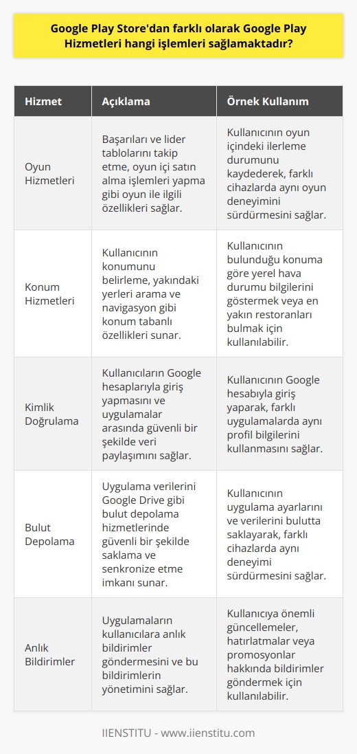 Google Play Hizmetlerinin İşlevsellikleri  Google Play Hizmetleri, Play Storedan farklı olarak bir dizi kullanışlı işlevi yerine getirir. Bunlar arasında, kullandığınız uygulamalar için temel özellikleri ve işlevleri başlatan bir dizi hizmet ve API sağlamak bulunur. Google Play Hizmetlerinin ana hedefi, Google Play Storeda bulunan uygulamaların düzgün bir şekilde çalışabilmesi için gerekli olan tüm ara yüzleri ve hizmetleri sağlamaktır.  Google Play Hizmetleri Ne Yapar?  Google Play Hizmetleri, Android cihazlarda yüklü olan uygulamaların düzgün bir şekilde işlemesini sağlar. Google Play oyunlarıyla entegre olabilen bir özelliktir; örneğin, başarıları ve lider tabloları takip etmenizi sağlar. Bu hizmetler ayrıca,   lar ve Google Drive gibi uygulama içi hizmetlerin de işlemesini sağlar.  Hizmetlerin Çalışma Prensibi  Genel olarak, Google Play Hizmetlerinin temel çalışma prensipleri arasında, uygulamalarınız için bir dizi ara yüz sağlamak ve Googleın geliştirdiği uygulamaların düzgün bir şekilde çalışabilmesi için gerekli olan tüm arka plan hizmetlerini denetlemek bulunmaktadır. Bu nedenle, Android cihazınızın düzgün bir şekilde çalışabilmesi için bu hizmetlerin doğru şekilde çalışması oldukça önemlidir.  Sonuçta, Google Play Hizmetleri, Google Play Store ile uyumlu olan ve bu platform üzerinden indirilebilen tüm uygulamaların düzgün bir şekilde işlemesini sağlayan önemli bir araçtır. Bu hizmetlerin yanı sıra Google, Google Play Store ile uyumlu bir dizi kullanıcı dostu uygulama ve hizmet geliştirmeye devam etmektedir. Bu durum, şirketin sadece bir arama motoru şirketi olmadığını, aynı zamanda genişleyen dijital hizmet sektörünün de öncülerinden biri olduğunu göstermektedir.