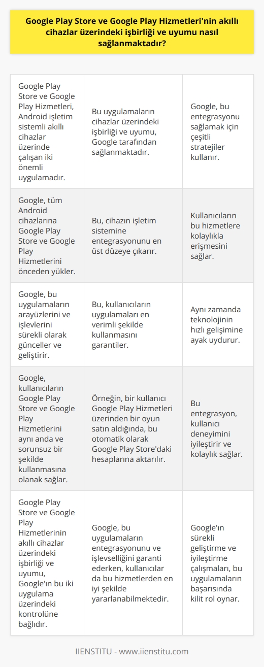 Google Play Store ve Google Play Hizmetleri, Google tarafından geliştirilen ve Android işletim sistemli akıllı cihazlar üzerinde çalışan iki önemli uygulamadır. Bu uygulamaların cihazlar üzerindeki işbirliği ve uyumu, Google tarafından sağlanmaktadır. Google, bu iki uygulamanın hem arasında hem de cihazlarla olan uyumunu sağlamak adına bir dizi strateji kullanır. Birincisi, Google, tüm Android cihazlarına Google Play Store ve Google Play Hizmetlerini önceden yükler. Bu, cihazın işletim sistemine entegrasyonunu en üst düzeye çıkarır ve kullanıcıların bu hizmetlere kolaylıkla erişmesini sağlar. İkincisi, Google, bu uygulamaların arayüzlerini ve işlevlerini sürekli olarak günceller ve geliştirir. Bu, hem kullanıcıların uygulamaları en verimli şekilde kullanmasını garantiler, hem de teknolojinin hızlı gelişimine ayak uydurur. Üçüncüsü, Google, kullanıcıların Google Play Store ve Google Play Hizmetlerini aynı anda ve sorunsuz bir şekilde kullanmasına olanak sağlar. Örneğin, bir kullanıcı Google Play Hizmetleri üzerinden bir oyun satın aldığında, bu otomatik olarak Google Play Storedaki hesaplarına aktarılır. Sonuç olarak, Google Play Store ve Google Play Hizmetlerinin akıllı cihazlar üzerindeki işbirliği ve uyumu, Googleın bu iki uygulama üzerindeki kontrolü ve onları sürekli olarak geliştirmesine bağlıdır. Google bu uygulamaların entegrasyonunu ve işlevselliğini garanti ederken, kullanıcılar da bu hizmetlerden en iyi şekilde yararlanabilmektedir.