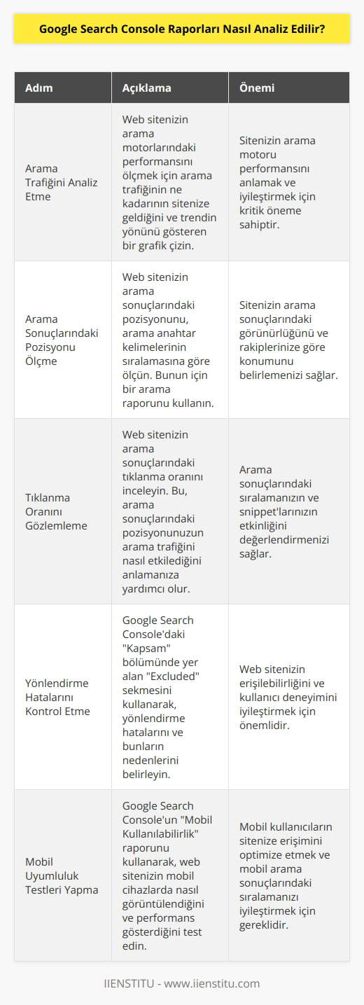 Google Search Console raporlarının anlaşılması ve analiz edilmesi, özellikle web siteleri için önemlidir. İlk olarak, arama trafiğini anlamaya çalışın. Bir web sitesinin arama motorlarındaki performansını ölçmek için, arama trafiğinin ne kadarının sitenize geldiğini ve ne yönde bir trendin olduğunu gösteren bir grafik çizin. Sonra, web sitenizin arama sonuçlarındaki pozisyonunu ölçün. Web sitenizin arama sonuçlarındaki pozisyonunu, arama anahtar kelimelerinin arama sonuçlarındaki sıralamasına göre ölçün. Bunun için, bir arama raporunu kullanın. Son olarak, web sitenizin arama sonuçlarındaki tıklanma oranını gözlemleyin. Böylece, arama sonuçlarındaki pozisyonunun arama trafiğinin ne kadarının web sitenize geldiğini anlayabilirsiniz.