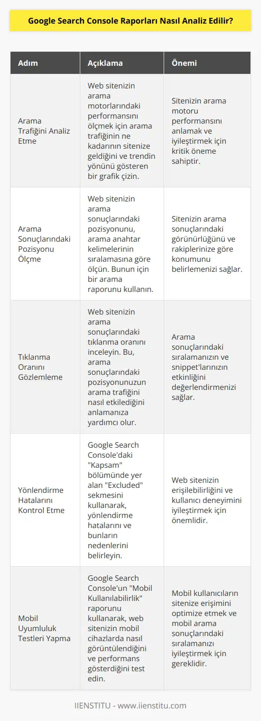 Google Search Console raporlarının anlaşılması ve analiz edilmesi, özellikle web siteleri için önemlidir. İlk olarak, arama trafiğini anlamaya çalışın. Bir web sitesinin arama motorlarındaki performansını ölçmek için, arama trafiğinin ne kadarının sitenize geldiğini ve ne yönde bir trendin olduğunu gösteren bir grafik çizin. Sonra, web sitenizin arama sonuçlarındaki pozisyonunu ölçün. Web sitenizin arama sonuçlarındaki pozisyonunu, arama anahtar kelimelerinin arama sonuçlarındaki sıralamasına göre ölçün. Bunun için, bir arama raporunu kullanın. Son olarak, web sitenizin arama sonuçlarındaki tıklanma oranını gözlemleyin. Böylece, arama sonuçlarındaki pozisyonunun arama trafiğinin ne kadarının web sitenize geldiğini anlayabilirsiniz.