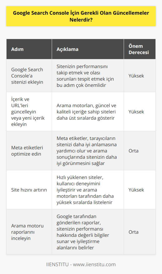 1. Sitenizi Google Search Consolea ekleyin. 2. Sitenizi ve URLlerini doğru şekilde indekslemeye izin verin. 3. İçerik ve URLlerinizi güncelleyin veya yeni içerik ekleyin. 4. Web sitesi yönergelerinin tarayıcılar tarafından doğru şekilde algılanması için meta etiketleri güncelleyin. 5. Web sitesinin hızını arttırmak için önbellekleme ve site hızını iyileştirme önlemleri alın. 6. Yönlendirme hatalarını gidermek için 301 yönlendirmeleri, hataların görünür olmaması için 404 sayfaları ve URL yönlendirmelerini güncelleyin. 7. Google tarafından gönderilen arama motoru raporlarını kontrol edin. 8. Sitenizde yapılan değişiklikleri ve yakın zamanda eklenen içeriği Googlea bildirin. 9. Sitenizin güvenlik önlemlerini güncelleyin ve koruyun. 10. Web sitenizin arama motorlarına uyumlu hale getirilmesi için robotlar.txt dosyasını güncelleyin.