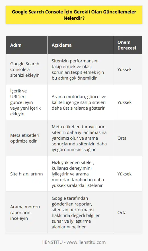 1. Sitenizi Google Search Consolea ekleyin. 2. Sitenizi ve URLlerini doğru şekilde indekslemeye izin verin. 3. İçerik ve URLlerinizi güncelleyin veya yeni içerik ekleyin. 4. Web sitesi yönergelerinin tarayıcılar tarafından doğru şekilde algılanması için meta etiketleri güncelleyin. 5. Web sitesinin hızını arttırmak için önbellekleme ve site hızını iyileştirme önlemleri alın. 6. Yönlendirme hatalarını gidermek için 301 yönlendirmeleri, hataların görünür olmaması için 404 sayfaları ve URL yönlendirmelerini güncelleyin. 7. Google tarafından gönderilen arama motoru raporlarını kontrol edin. 8. Sitenizde yapılan değişiklikleri ve yakın zamanda eklenen içeriği Googlea bildirin. 9. Sitenizin güvenlik önlemlerini güncelleyin ve koruyun. 10. Web sitenizin arama motorlarına uyumlu hale getirilmesi için robotlar.txt dosyasını güncelleyin.
