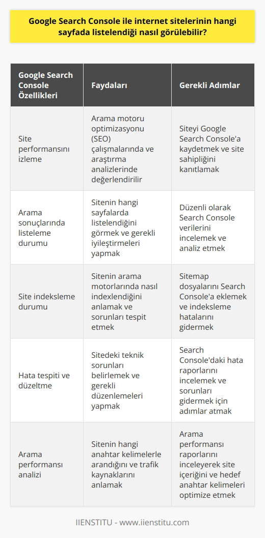 Google Search Console Kullanarak Web Sitelerinin Listelenme Durumunu Görüntüleme  Google Search Console, internet sitelerine sağladığı araçlarıyla site sahiplerinin performansını etkileyen faktörleri izlemelerini ve değerlendirmelerini sağlar. Özellikle, Google aramalarında kullanıcıların internet sitesini nasıl buldukları ve gördükleri, sitenin kaçıncı sayfada listelendiği gibi konularda kritik bilgiler sunar. Bu bilgiler, arama motoru optimizasyonu (SEO) çalışmalarında ve araştırma analizlerinde değerlendirilir, böylece site üzerinde yapılması gereken iyileştirmeler belirlenir ve performans arttırılır.  Google Search Console ile Başlama  Google Search Console kullanmaya başlamak için öncelikle internet sitesini bu hizmete kaydetmek gerekir. İnternet sitesini kaydettikten sonra, site sahipliğini kanıtlamak için Google tarafından verilen özel bir kodu, internet sitesinin kodları arasına eklemek gerekmektedir. Bu işlem sayesinde başka kullanıcıların istedikleri sitenin kontrol paneline erişemedikleri garantilenir.  Google Search Console ile Sitenin İndekslenme Durumu  Google Search Console aracılığıyla, internet sitelerinin hangi aramalarda öne çıktığı, sahip olduğu sayfa sayısı, sitenin işlevselliği ve elde ettiği trafik gibi önemli veriler incelenerek sitenin performansını etkileyen faktörler belirlenebilir. Sitenin hangi alanlarda güçlü olduğu tespit edilebilir ve eksiklikler giderilerek arama motoru sonuçlarında daha iyi sıralamalar elde etmek için gerekli düzenlemeler yapılır.  Google Search Console ve Hataların Tespit Edilmesi  Eğer internet sitesi Google aramalarında hatalar veriyorsa, Google Search Console sayesinde bu hataların kolaylıkla tespit edilmesi ve gerekli düzenlemelerin yapılması sağlanır.  Sonuç olarak, Google Search Console, internet sitelerinin sıralama durumunu ve performansını ölçme ve değerlendirme konusunda site sahiplerine önemli bir kaynak ve yardımcı araçtır. Bu hizmet sayesinde, internet sitesinin arama motorunda nasıl yer aldığını görmek, gerektiğinde düzenlemeler yaparak daha iyi sonuçlar elde etmek mümkündür.