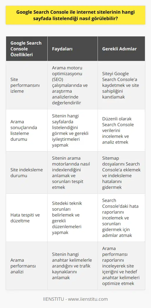 Google Search Console Kullanarak Web Sitelerinin Listelenme Durumunu Görüntüleme Google Search Console, internet sitelerine sağladığı araçlarıyla site sahiplerinin performansını etkileyen faktörleri izlemelerini ve değerlendirmelerini sağlar. Özellikle, Google aramalarında kullanıcıların internet sitesini nasıl buldukları ve gördükleri, sitenin kaçıncı sayfada listelendiği gibi konularda kritik bilgiler sunar. Bu bilgiler, arama motoru optimizasyonu (SEO) çalışmalarında ve araştırma analizlerinde değerlendirilir, böylece site üzerinde yapılması gereken iyileştirmeler belirlenir ve performans arttırılır. Google Search Console ile Başlama Google Search Console kullanmaya başlamak için öncelikle internet sitesini bu hizmete kaydetmek gerekir. İnternet sitesini kaydettikten sonra, site sahipliğini kanıtlamak için Google tarafından verilen özel bir kodu, internet sitesinin kodları arasına eklemek gerekmektedir. Bu işlem sayesinde başka kullanıcıların istedikleri sitenin kontrol paneline erişemedikleri garantilenir. Google Search Console ile Sitenin İndekslenme Durumu Google Search Console aracılığıyla, internet sitelerinin hangi aramalarda öne çıktığı, sahip olduğu sayfa sayısı, sitenin işlevselliği ve elde ettiği trafik gibi önemli veriler incelenerek sitenin performansını etkileyen faktörler belirlenebilir. Sitenin hangi alanlarda güçlü olduğu tespit edilebilir ve eksiklikler giderilerek arama motoru sonuçlarında daha iyi sıralamalar elde etmek için gerekli düzenlemeler yapılır. Google Search Console ve Hataların Tespit Edilmesi Eğer internet sitesi Google aramalarında hatalar veriyorsa, Google Search Console sayesinde bu hataların kolaylıkla tespit edilmesi ve gerekli düzenlemelerin yapılması sağlanır. Sonuç olarak, Google Search Console, internet sitelerinin sıralama durumunu ve performansını ölçme ve değerlendirme konusunda site sahiplerine önemli bir kaynak ve yardımcı araçtır. Bu hizmet sayesinde, internet sitesinin arama motorunda nasıl yer aldığını görmek, gerektiğinde düzenlemeler yaparak daha iyi sonuçlar elde etmek mümkündür.