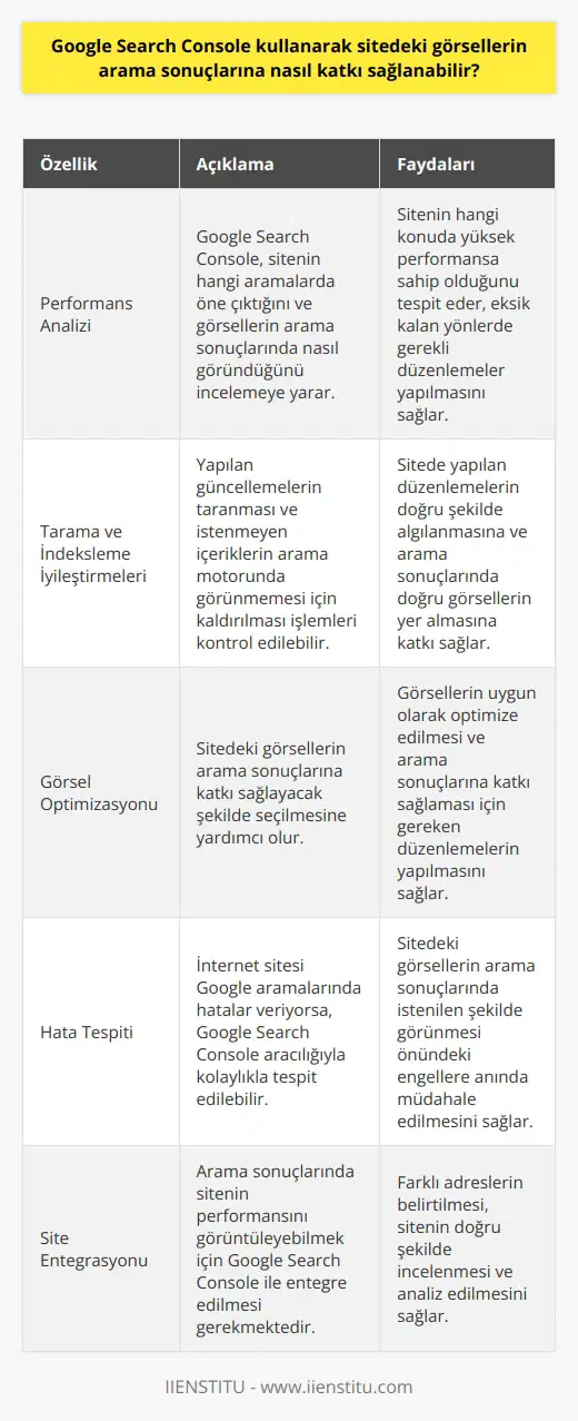 Google Search Console Kullanarak Sitedeki Görsellerin Arama Sonuçlarına Katkı Sağlama Google Search Console, internet sitesi sahiplerinin site performansını izlemelerine ve analiz etmelerine yardımcı olan bir araçtır. Özellikle görsel açısından zengin bir site için, görsellerin arama sonuçlarına nasıl katkı sağlayabileceği önemlidir. Google Aramalarında İçerik ve Görsellerin Performans Analizi Google Search Console, internet sitelerinin hangi aramalarda öne çıktığını ve görsellerin arama sonuçlarında nasıl göründüğünü incelemeye yarayarak, sitenin hangi konuda yüksek performansa sahip olduğunu tespit edebilir. Bu sayede eksik kalan yönlerde gerekli düzenlemeler yapılabilir ve daha iyi sonuçlar elde edilebilir. Tarama ve İndeksleme İyileştirmeleri Yapılan güncellemelerin taranması ve istenmeyen içeriklerin arama motorunda görünmemesi için kaldırılması işlemleri, Google Search Console ile kontrol edilebilir. Sitede yapılan düzenlemelerin doğru şekilde algılanmasına ve arama sonuçlarında doğru görsellerin yer almasına katkı sağlanacaktır. Görsel Optimizasyonu Google Search Console, sitedeki görsellerin arama sonuçlarına katkı sağlayacak şekilde seçilmesine yardımcı olur. Görsellerin uygun olarak optimize edilmesi ve arama sonuçlarına katkı sağlaması için gereken düzenlemelerin yapılması önemlidir. Sitedeki Hataların Tespit Edilmesi İnternet sitesi Google aramalarında hatalar veriyorsa, Google Search Console aracılığıyla kolaylıkla tespit edilebilir. Bu sayede, sitedeki görsellerin arama sonuçlarında istenilen şekilde görünmesi önündeki engellere anında müdahale edilebilir. Google Search Console ile Sitenin Entegrasyonu Arama sonuçlarında sitenin performansını görüntüleyebilmek için Google Search Console ile entegre edilmesi gerekmektedir. Farklı adresler, sitenin doğru şekilde incelenmesi ve analiz edilmesi için belirtilmelidir. Sonuç olarak, Google Search Console kullanarak sitedeki görsellerin arama sonuçlarına katkı sağlama sürecinde analiz, düzenleme ve optimizasyon adımlarını takip ederek sitedeki performansı ve arama sonuçlarında görünürlüğü artırmak mümkündür. Bu sayede, kullanıcıların siteye ulaşımı ve içeriklerin doğru şekilde sunumu kolaylaşacaktır.