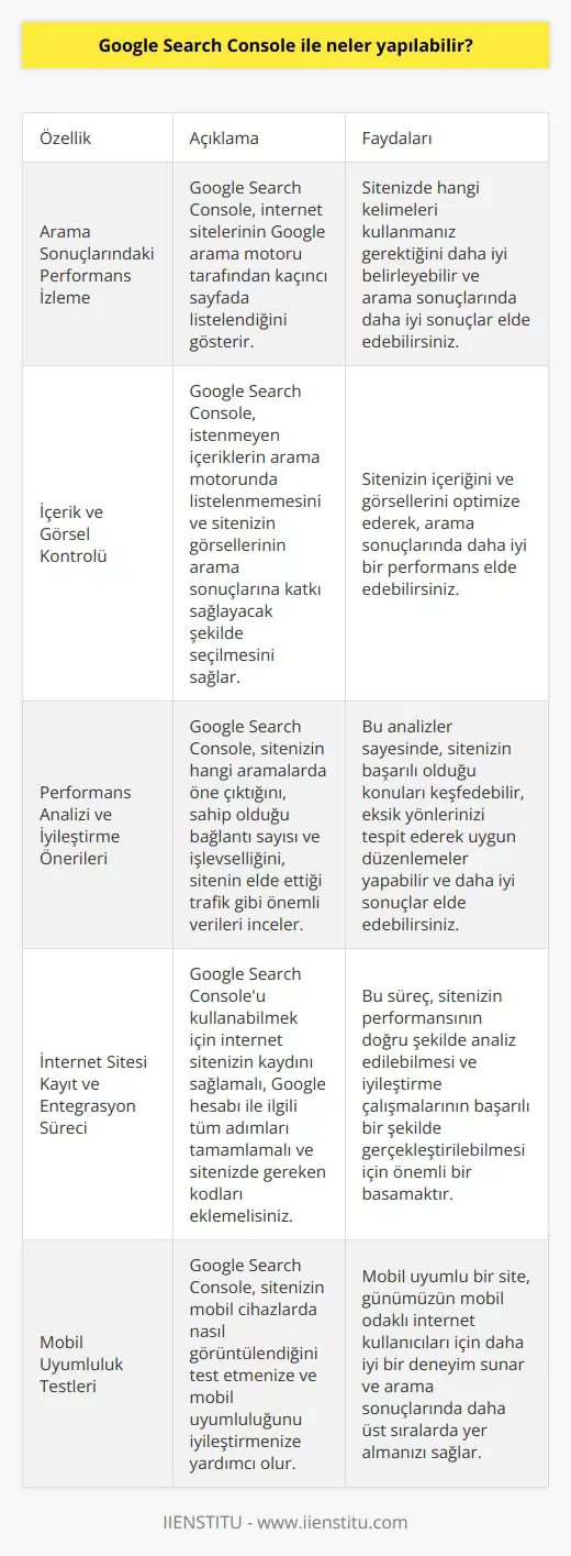 Google Search Console ile İlgili Başlıca Özellikler ve Başarılı Kullanım İpuçları Google Search Console, siteniz için performans değerlendirme ve iyileştirme çalışmaları yapmanıza imkan tanıyan, özellikle SEO çalışmaları için kullanılabilen bir hizmettir. Araç, kullanıcıların internet sitesi sahiplerinin site performansını görmelerini sağlayarak, site üzerinde yola çıkmak için önemli bilgiler sağlamaktad. Bu hizmet sayesinde, nasıl daha verimli bir web sitesi oluşturacağınızı ve ziyaretçilerinizin deneyimini nasıl daha olumlu Arama Sonuçlarındaki Performans İzleme Google Search Console ile internet sitelerinin Google arama motoru tarafından kaçıncı sayfada listelendiğini görebilmekteyiz. Bu sayede, sitenizde hangi kelimeleri kullanmanız gerektiğini daha iyi belirleyebilir ve hangi düzenlemelerle arama sonuçlarında daha iyi sonuçlar elde edebileceğinizi tespit edebilirsiniz. İçerik ve Görsel Kontrolü Google Search Console, içerik ve görsel kontrollerini daha etkili bir şekilde yapabilmenize destek olur. İstenmeyen içeriklerin arama motorunda listelenmemesi ve sitenizin görsellerinin arama sonuçlarına katkı sağlayacak şekilde seçilmesini sağlamaktadır. Performans Analizi ve İyileştirme Önerileri Google Search Console, sitenizin hangi aramalarda öne çıktığını, sahip olduğu bağlantı sayısı ve işlevselliğini, sitenin elde ettiği trafik gibi önemli verileri incelemeye yarayan bir araçtır. Bu analizler sayesinde, sitenizin hangi konularda başarılı olduğunu keşfedebilir ve eksik yönlerinizi tespit ederek uygun düzenlemeleri yaparak daha iyi sonuçlar elde edebilirsiniz. İnternet Sitesi Kayıt ve Entegrasyon Süreci Google Search Console kullanabilmek için öncelikle internet sitenizin kaydını sağlamalısınız. Bu işlem, Google hesabı ile alakalı tüm adımların tamamlanması ve sitenizde gereken kodları ekleyerek, Google tarafından onaylanmasını gerektirir. Bu süreç, sitenizin performansının doğru şekilde analiz edilebilmesi ve iyileştirme çalışmalarının başarılı bir şekilde gerçekleştirilebilmesi için önemli bir basamaktır.