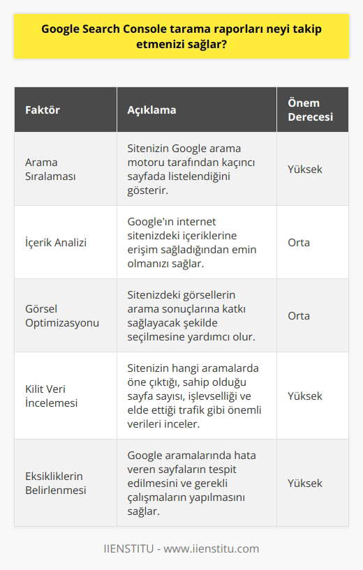 Google Search Console Tarama Raporları İncelenirken Hangi Faktörler Takip Edilmelidir?  Google Search Console, arama sonuçlarındaki mevcut durumu ve önerilen ayarları analiz etmenizi sağlar. İnternet sitenizin performansını artırmak için bu hizmetin sunduğu tarama raporlarından yararlanabilirsiniz.   1. Arama Sıralaması  Google Search Console, sitenizin Google arama motoru tarafından kaçıncı sayfada listelendiğini haber verir. Bu sayede, sitenizi daha yüksek sıralamalara çıkarmak için hangi düzenlemelerin yapılması gerektiği tespit edilebilir.  2. İçerik Analizi  Hizmet, Googleın internet sitenizdeki içeriklerine erişim sağladığından emin olmanıza yardımcı olur. Bu sayede yapılan güncellemelerin taranması ve istenmeyen içeriklerin arama motorunda görünmemesi için kaldırılması işlemleri kontrol edilebilir.  3. Görsel Optimizasyonu  Google Search Console, internet sitenizdeki görsellerin arama sonuçlarına katkı sağlayacak şekilde seçilmesine yardımcı olur. Bu sayede sitenizin tüm bakımları, arama sonuçlarında negatif etki yapmayacak şekilde gerçekleştirilebilir.  4. Kilit Veri İncelemesi  Hizmet, internet sitenizin hangi aramalarda öne çıktığı, sahip olduğu sayısı ve işlevselliği, elde ettiği trafik gibi önemli verileri incelemeye yarayan bir araçtır. Sitenin hangi konuda yüksek performansa sahip olduğu böylece tespit edilebilir.  5. Eksikliklerin Belirlenmesi  Eksik kalan yönlerde gerekli çalışmalar gerçekleştirilerek daha iyi sonuçlar elde edilebilir. Eğer internet siteniz Google aramalarında hatalar veriyorsa, hizmetin raporları sayesinde bu hataların kolaylıkla tespit edilmesi sağlanir.  Özetle, Google Search Console tarama raporları, internet sitenizin performansını artırmak için kullanabileceğiniz önemli bir araçtır. Bu hizmet sayesinde arama sıralaması, içerik analizi, görsel optimizasyonu, kilit verilerin incelenmesi ve eksikliklerin belirlenmesi gibi faktörlerin takip edilmesi mümkün olmaktadır. Bu sayede sitenizin daha iyi bir konumda yer almasını ve kullanıcı deneyiminin geliştirilmesini sağlayabilirsiniz.