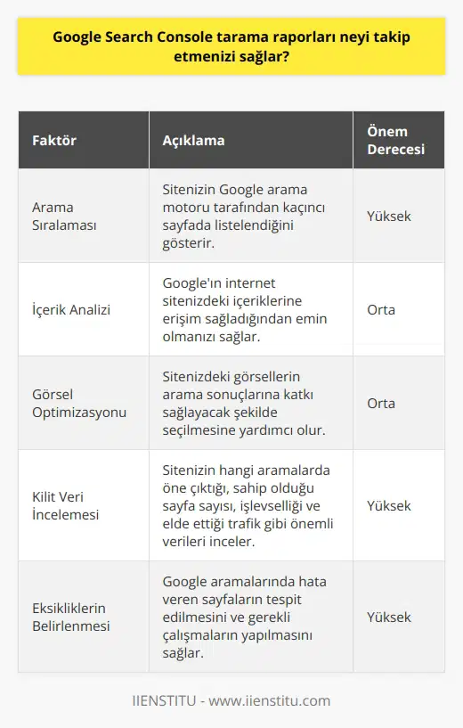 Google Search Console Tarama Raporları İncelenirken Hangi Faktörler Takip Edilmelidir?  Google Search Console, arama sonuçlarındaki mevcut durumu ve önerilen ayarları analiz etmenizi sağlar. İnternet sitenizin performansını artırmak için bu hizmetin sunduğu tarama raporlarından yararlanabilirsiniz.   1. Arama Sıralaması  Google Search Console, sitenizin Google arama motoru tarafından kaçıncı sayfada listelendiğini haber verir. Bu sayede, sitenizi daha yüksek sıralamalara çıkarmak için hangi düzenlemelerin yapılması gerektiği tespit edilebilir.  2. İçerik Analizi  Hizmet, Googleın internet sitenizdeki içeriklerine erişim sağladığından emin olmanıza yardımcı olur. Bu sayede yapılan güncellemelerin taranması ve istenmeyen içeriklerin arama motorunda görünmemesi için kaldırılması işlemleri kontrol edilebilir.  3. Görsel Optimizasyonu  Google Search Console, internet sitenizdeki görsellerin arama sonuçlarına katkı sağlayacak şekilde seçilmesine yardımcı olur. Bu sayede sitenizin tüm bakımları, arama sonuçlarında negatif etki yapmayacak şekilde gerçekleştirilebilir.  4. Kilit Veri İncelemesi  Hizmet, internet sitenizin hangi aramalarda öne çıktığı, sahip olduğu sayısı ve işlevselliği, elde ettiği trafik gibi önemli verileri incelemeye yarayan bir araçtır. Sitenin hangi konuda yüksek performansa sahip olduğu böylece tespit edilebilir.  5. Eksikliklerin Belirlenmesi  Eksik kalan yönlerde gerekli çalışmalar gerçekleştirilerek daha iyi sonuçlar elde edilebilir. Eğer internet siteniz Google aramalarında hatalar veriyorsa, hizmetin raporları sayesinde bu hataların kolaylıkla tespit edilmesi sağlanir.  Özetle, Google Search Console tarama raporları, internet sitenizin performansını artırmak için kullanabileceğiniz önemli bir araçtır. Bu hizmet sayesinde arama sıralaması, içerik analizi, görsel optimizasyonu, kilit verilerin incelenmesi ve eksikliklerin belirlenmesi gibi faktörlerin takip edilmesi mümkün olmaktadır. Bu sayede sitenizin daha iyi bir konumda yer almasını ve kullanıcı deneyiminin geliştirilmesini sağlayabilirsiniz.