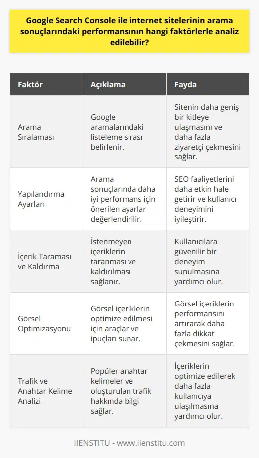 Arama Performansının Analiz Edilmesi Google Search Console, internet sitelerinin arama sonuçlarındaki performansının analiz edilebilmesine olanak sağlayan faktörlerden birkaçını içermektedir. Öncelikle, internet sitesinin Google aramalarındaki listeleme sırası, Google Search Console yardımıyla belirlenebilir. Bu, sitenin daha geniş bir kitleye ulaşmasına ve daha fazla kullanıcı tarafından ziyaret edilmesine yönelik iyileştirmeler yapmak için oldukça önemli bir veridir. Arama Sonuçlarındaki İyileştirmeler Ayrıca, Google Search Console kullanarak internet sitesinin arama sonuçlarında daha iyi bir performans göstermesini sağlayacak önerilen yapılandırma ayarları da değerlendirilebilir. Bu sayede site sahipleri, arama motoru optimizasyonu ( ) faaliyetlerini daha etkin bir şekilde gerçekleştirebilir ve kullanıcıların sitelerinde daha rahat bir şekilde dolaşmalarını sağlayabilir. İçerik Taraması ve Kaldırma İşlemleri Google Search Console, internet sitelerindeki içeriklerin taramasına ve gerektiğinde istenmeyen içeriklerin kaldırılmasına olanak tanır. Bu sayede, sitedeki kötü kalitedeki ya da zararlı içeriklerin, arama sonuçlarında görünmemesi sağlanarak kullanıcıların güvenilir bir deneyim yaşaması hedeflenir. Görsel Optimizasyonu İnternet sitelerindeki görsel içeriklerin, arama sonuçlarında daha fazla dikkat çekici ve etkili olması için, doğru şekilde seçilip optimize edilmesi gerekmektedir. Google Search Console, site sahiplerine bu süreçte yardımcı olacak araçlar ve ipuçları sunarak görsel içeriklerin performansının artırılmasına katkıda bulunur. Trafik ve Anahtar Kelime Analizi Elde edilen verilere göre, Google aramalarında hangi anahtar kelimelerle ve ne kadar trafik oluşturulduğu bilgisine ulaşılabilmektedir. Site sahipleri, bu sayede popüler ve ı belirleyerek içeriklerini optimize edebilir ve daha fazla kullanıcıya ulaşma şansını artırır. Hata Tespit ve Düzeltilmesi Google Search Console, internet sitesinde meydana gelen hataların tespiti ve düzeltilmesine yardımcı olur. Bu sayede, kullanıcıların karşılaştıkları sorunlar ortadan kaldırılabilir ve site daha iyi bir performans sergileyerek arama sonuçlarında daha üst sıralara çıkabilir. Özetle, Google Search Console ile internet sitelerinin arama sonuçlarındaki performansının analiz edilebilmesi için belirli faktörler üzerinde değerlendirmeler yapılabilir. Bu sayede işletmeler, arama sonuçlarında daha iyi bir konuma gelerek başarılarını artırabilir ve site kullanıcı deneyimini iyileştirebilirler.