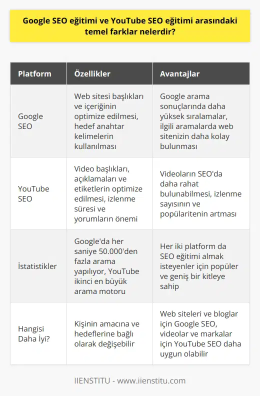 Google    Eğitimi ve YouTube  Eğitimi Arasındaki Farklar  İstatistiklere Bakış  Google ve YouTube,  eğitimi almak isteyenler için iki popüler platformdur. Öncelikle, kullanıcıların ihtiyaç duyduğu bilgilere kolaylıkla ulaşabilmelerini sağlamak amacıyla Google  ve YouTube  eğitimleri için bazı istatistiklere değinelim. Google arama motorunda her saniye 50.000den fazla arama yapılırken, milyonlarca kullanıcının tercih ettiği ikinci en büyük arama motoru YouTubedur.     İçin Google  ve YouTube  Getirdiği Avantaj ve Dezavantajlar  Google  ve YouTube  eğitimleri  sağlamak için farklı avantaj ve dezavantajlara sahiptir. Google , web sitelerinin içeriğini ve başlıklarını optimize ederek   nda daha kolay bulunmasını sağlar. Hedef anahtar kelimelerin kullanılması, kullanıcının ilgili aramalar yaparak web sitenizi bulmasını kolaylaştırır. Buna karşılık, YouTube   nde, video başlıkları, açıklamaları ve etiketlerin optimize edilmesi gerekmektedir. Bu da videoların izlenme sayısının ve popülaritesinin artması için önemlidir.  Google nin Özellikleri  Google SEO, kullanıcıların Google arama motorunda belirli bir konu veya hizmeti arayarak ilgili web sitelerine yönlendirilmesini sağlayan bir sistemdir. Web sitelerinin başlığı ve içeriğinin optimize edilmesi, hedef anahtar kelimelerin kullanılmasıyla yapılmaktadır. Bu sayede Google arama sonuçlarında sitenizin daha yüksek sıralamalarda yer alması sağlanır.  YouTube nin Özellikleri  YouTube SEO ise, videoların nda daha rahat bulunabilmesi amacıyla yapılan optimizasyon çalışmalarını içerir. Video başlıkları, açıklamaları ve etiketlerin optimize edilmesiyle gerçekleştirilir. Ayrıca, videoların izlenme süresi ve yorumlar gibi etkenler de YouTube SEO çalışmalarında önemlidir.  Sonuç: Hangisi Daha İyi?  Google SEO ve YouTube SEO eğitimleri arasındaki temel farklar incelendiğinde, hangi eğitimin daha fazla fayda sağlayacağı kişinin amacına ve hedeflerine bağlı olarak değişebilir. Web sitesi ve bloglar için Google , videolarını ve markalarını tanıtmak isteyenler için ise YouTube  daha uygun olabilir. Her iki eğitimin de, ilgili platformlarda daha yüksek sıralamalarda yer alarak kullanıcıların daha rahat erişebilmesini sağlamak ve marka bilinirliğini artırmak açısından önemli olduğu söylenebilir.