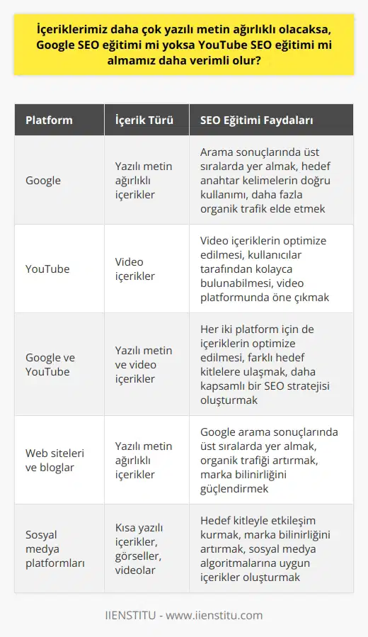 İçeriklerin daha çok yazılı metin ağırlıklı olacağı durumlarda, Google SEO eğitiminin daha verimli olduğunu söylemek mümkün olacaktır. Çünkü Google, dünya genelinde en çok kullanılan arama motoru olup, her türlü yazılı içeriğin kullanıcılar tarafından bulunabilmesi ve kullanılabilmesi açısından en etkili platformdur. Özellikle yazılı metin ağırlıklı içeriklerin optimize edilmesi ve tarama motorlarında en üst sıralara çıkabilmesi için Google SEO eğitiminin alınması faydalı olacaktır. Google ve YouTube SEO eğitimlerini karşılaştırdığımızda, Google SEO eğitiminin yazılı içerikler için daha uygun olduğunu görebiliriz. Özellikle hedef anahtar kelimelerin başlıklar ve içerik kısmında doğru bir şekilde kullanılması, Google arama sonuçlarında sitenin daha yukarıda çıkmasını sağlar. Diğer taraftan, YouTube SEO eğitimi genellikle video içeriklerin optimize edilmesine yönelik olduğundan, yazılı içerikler için Google SEO eğitiminin alınması daha uygun olacaktır. Ancak, yazılı içeriklerin yanı sıra video içerikler de sunmayı planlıyorsanız, YouTube SEO eğitiminin de alınması gerekebilir. Çünkü YouTube, dünya genelinde en çok kullanılan video paylaşım sitesi olup, video içeriklerin kullanıcılar tarafından kolaylıkla bulunabilmesi için YouTube SEO eğitiminin alınması önemlidir. Ancak genel olarak, içeriklerin daha çok yazılı metin ağırlıklı olacağı durumlarda Google SEO eğitiminin daha verimli olduğunu söyleyebiliriz. Bu nedenle, yazılı içeriği olan bir web sitesi, blog veya diğer platformlarınız varsa, Google SEO eğitiminin alınması daha doğru bir tercih olacaktır.