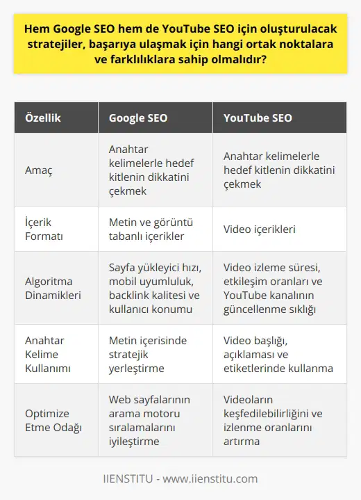 Google ve YouTube nin Ortak ve Farklı Noktaları Hem Google SEO hem de YouTube arasında ortaklık ve farklılık bulunmaktadır. Ortak nokta, her iki SEO stratejisinin de belirli anahtar kelimelerle hedef kitlenin dikkatini çekme amacı güdüyor olmasıdır. Bu konuda, her iki platformda da rekabeti ve trendleri göz önünde bulundurarak, hedef kitlenin ilgi alanlarına ve arama eğilimlerine uygun anahtar kelimeler belirlenmelidir. Buna karşın, farklılıklar özellikle içerik formatları ve algoritma dinamikleri açısından belirginleşir. Google, genellikle metin ve görüntü tabanlı içerikleri optimize etmek için kullanılırken, YouTube videoları optimize etmek için kullanılır. Google SEO stratejisi, başarılı bir sıralama için sayfa yükleyici hızı, mobil uyumluluk, backlink kalitesi ve kullanıcı konumunu önemsiyorken, YouTube SEO stratejisi genellikle video izleme süresi, etkileşim oranları ve YouTube kanalının güncellenme sıklığına odaklanır. Sonuç olarak, hem Google SEO hem de YouTube belirli anahtar kelimelerin doğru kullanımını gerektirirken, bu kelimeleri kullanmanın en etkili yolu her iki platformda farklılık gösterir. Bu nedenle, hangi SEO stratejisinin daha çok fayda sağlayacağına karar verirken, genel SEO eğitiminin yanında platforma özel özellik ve trendlere dikkat edilmesi gereklidir.