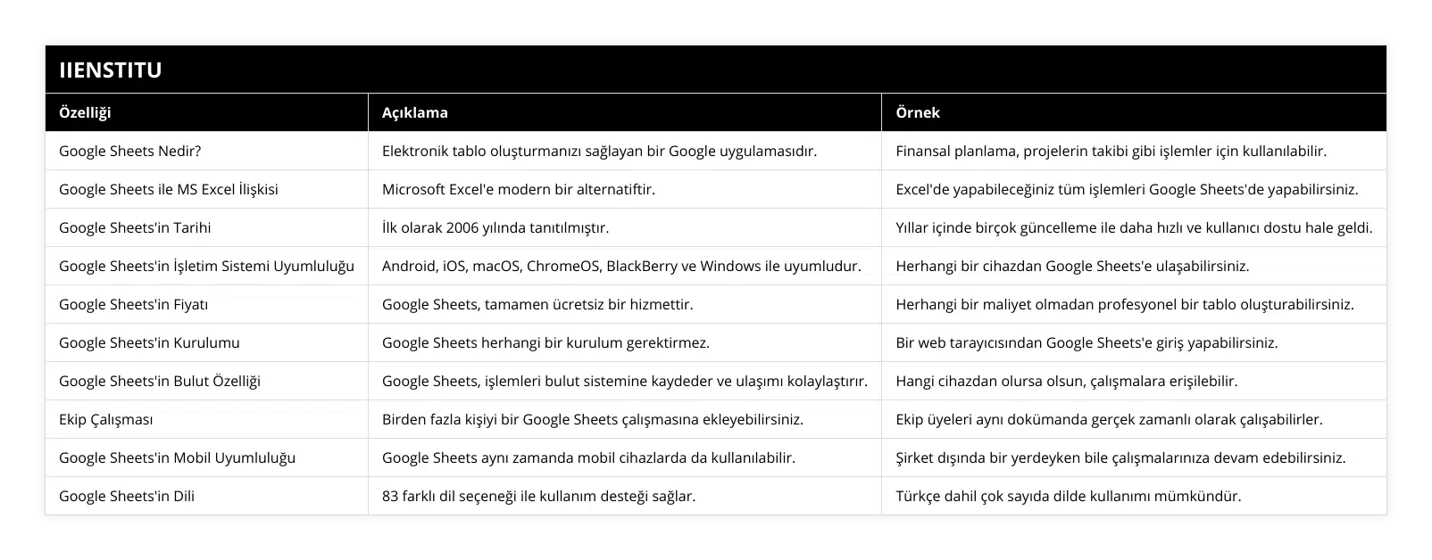 Google Sheets Nedir?, Elektronik tablo oluşturmanızı sağlayan bir Google uygulamasıdır, Finansal planlama, projelerin takibi gibi işlemler için kullanılabilir, Google Sheets ile MS Excel İlişkisi, Microsoft Excel'e modern bir alternatiftir, Excel'de yapabileceğiniz tüm işlemleri Google Sheets'de yapabilirsiniz, Google Sheets'in Tarihi, İlk olarak 2006 yılında tanıtılmıştır, Yıllar içinde birçok güncelleme ile daha hızlı ve kullanıcı dostu hale geldi, Google Sheets'in İşletim Sistemi Uyumluluğu, Android, iOS, macOS, ChromeOS, BlackBerry ve Windows ile uyumludur, Herhangi bir cihazdan Google Sheets'e ulaşabilirsiniz, Google Sheets'in Fiyatı, Google Sheets, tamamen ücretsiz bir hizmettir, Herhangi bir maliyet olmadan profesyonel bir tablo oluşturabilirsiniz, Google Sheets'in Kurulumu, Google Sheets herhangi bir kurulum gerektirmez, Bir web tarayıcısından Google Sheets'e giriş yapabilirsiniz, Google Sheets'in Bulut Özelliği, Google Sheets, işlemleri bulut sistemine kaydeder ve ulaşımı kolaylaştırır, Hangi cihazdan olursa olsun, çalışmalara erişilebilir, Ekip Çalışması, Birden fazla kişiyi bir Google Sheets çalışmasına ekleyebilirsiniz, Ekip üyeleri aynı dokümanda gerçek zamanlı olarak çalışabilirler, Google Sheets'in Mobil Uyumluluğu, Google Sheets aynı zamanda mobil cihazlarda da kullanılabilir, Şirket dışında bir yerdeyken bile çalışmalarınıza devam edebilirsiniz, Google Sheets'in Dili, 83 farklı dil seçeneği ile kullanım desteği sağlar, Türkçe dahil çok sayıda dilde kullanımı mümkündür