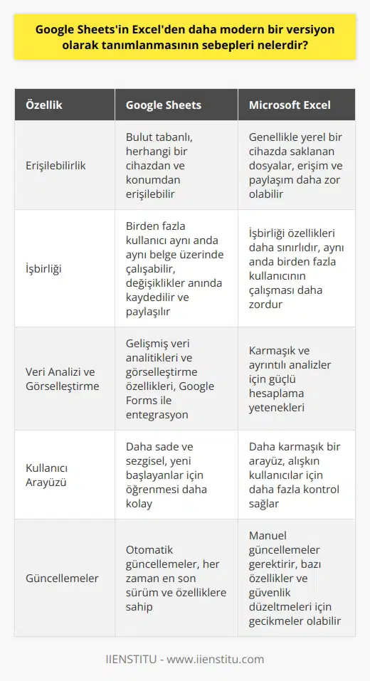 Google Sheetsin Excelden daha modern bir versiyon olarak tanımlanmasının nedenlerini incelemeye başlamadan önce, bu iki program arasındaki temel farkları anlamamız gerekiyor. Her iki uygulama da elektronik tablo oluşturma yani hesaplama yeteneklerine sahip olmasına rağmen, farklılık genellikle işlevsellik ve kullanışlılık bakımından ortaya çıkar. Excel, insanların yıllar boyunca alışkın oldukları bir program ve son derece karmaşık ve ayrıntılı analizler ve hesaplamalar için oldukça güçlü. Ancak, Google Sheets bazı önemli açılardan Excelden daha modern bir seçenek olarak dikkat çekiyor.  Birincisi, Google Sheets çevrimiçi tabanlı bir uygulamadır. Bu, kullanıcıların dosyalarına herhangi bir cihazdan ve herhangi bir yerden erişebilmeleri anlamına gelir. Excelde ise, belgeler genellikle yerel bir cihazda saklanır ve paylaşım ve işbirliği daha zor olabilir. Google Sheetsin sunduğu bulut tabanlı erişilebilirlik, kullanıcılara daha fazla esneklik ve kolaylık sağlar.  İkincisi, Google Sheets işbirliği ve paylaşım için daha uygun bir platform olarak öne çıkıyor. Googleın uygulamalarının çoğunda olduğu gibi, Sheetste de birden fazla kullanıcının aynı anda aynı belge üzerinde çalışabilmesi mümkün. Ayrıca, belgeye yapılan tüm değişiklikler anında kaydedilir ve paylaşılır, bu da ekip projeleri için ideal kılar.  Üçüncüsü, Google Sheets kullanıcılarına, veri analitiği ve görselleştirme için gelişmiş yetenekler sunar. Özellikle Google Forms ile entegrasyon, anketler ve anketler için son derece kullanışlıdır. Ek olarak, Sheets’in kullanıcı arayüzü, Excelden daha sade ve sezgisel olarak kabul edilir, bu da teknolojiye yeni başlamış kullanıcılar için öğrenmesini daha kolay hale getirir.  Son olarak, Google Sheetsin güncellemeleri genellikle otomatiktir ve kullanıcıların müdahalesini gerektirmez. Bu, programın her zaman en son sürümde ve en güncel özellik ve güvenlik düzeltmeleriyle çalıştığından emin olmaktadır.  Sonuç olarak, Google Sheetsin Excelden daha modern bir versiyon olarak tanımlanmasının sebepleri bulut tabanlı erişilebilirlik, işbirliği için daha uygun olması, gelişmiş veri analitikleri ve görselleştirme özelliklerini içermesi ve otomatik güncellemelere sahip olmasıdır. Ancak, hangi programın daha iyi olduğu genellikle kişisel tercih ve ihtiyaçlara bağlıdır. Bazı kullanıcılar, Exceldeki daha gelişmiş hesaplama yeteneklerini takdir edebilirken, diğerleri Google Sheetsin sunduğu kolaylık ve   ü tercih edebilir.