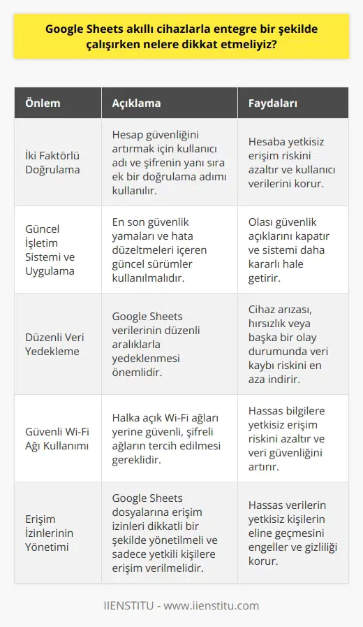 Google Sheets akıllı cihazlarla entegre bir şekilde çalışırken güvenliği en üst düzeye çıkarmak amacıyla birkaç önemli unsur dikkate alınmalıdır. İlk olarak, hesap doğrulamanın her zaman etkin olması önemlidir. İki faktörle doğrulama, Google Sheets gibi duyarlı bilgilerin bulunduğu online platformlarda kullanıcıların güvenliğini arttırır. İkincisi, her zaman güncel bir işletim sistemi ve uygulama sürümü kullanılmalıdır. Google, güvenlik açıkları ve hata düzeltmeleri için düzenli olarak güncellemeleri yayınlar ve bu nedenle işletim sistemi ve uygulama sürekli güncel tutulmalıdır. Üçüncüsü, Google Sheets kullanırken alınabilecek bir başka önlem, düzenli olarak veri yedeklemektir. Böylece, olası bir cihaz arızası, hırsızlık veya başka bir olayda veri kaybı olasılığı minimize edilir. Son olarak, bir ağa bağlanırken daima güvenli bir Wi-Fi ağı kullanmak önemlidir. Genellikle, halka açık Wi-Fi ağlarına bağlanmak, duyarlı bilgilere erişebilecek   ın cihazlara sızmak için potansiyel bir yol oluşturabilir.