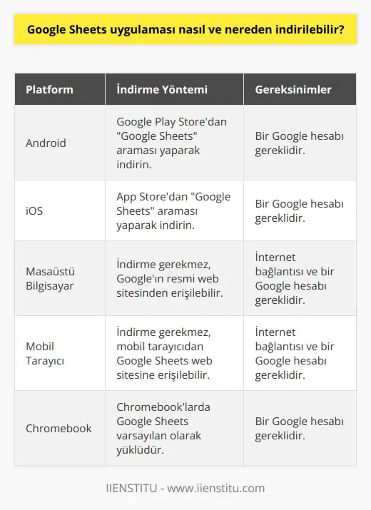 Google Sheets uygulaması, kullanıcıların çevrimiçi tablolar oluşturmasına olanak sağlayan bir uygulamadır. Microsoft Excel ile benzerlik gösteren bu uygulama, pratik ve kullanışlı bir alternatif olarak karşımıza çıkar. Peki, Google Sheets uygulamasını nasıl ve nereden indiririz?  Google Sheets uygulamasını indirmek için öncelikle akıllı telefonunuza veya tabletinize uygun olan uygulama mağazasına erişim sağlamanız gerekiyor. Eğer bir Android cihaz kullanıyorsanız, Google Play Store’dan; bir iOS cihaz kullanıyorsanız ise App Storedan uygulamayı bulabilirsiniz. Uygulama mağazasına girdikten sonra arama bölümüne Google Sheets yazarak uygulamayı kolayca bulabilirsiniz.  Google Sheets uygulamasını bulduktan sonra, İndir veya Yükle seçeneğine tıklamanız yeterli olacaktır. Uygulama, internet hızınıza bağlı olarak birkaç dakika içerisinde cihazınıza indirilecek ve otomatik olarak kurulacaktır. Kurulum işlemi tamamlandığında, uygulamayı açabilir ve Google hesabınızla oturum açabilirsiniz. Eğer bir Google hesabınız yoksa, uygulamanın size yönlendirdiği adımları takip ederek yeni bir hesap oluşturabilirsiniz.  Google Sheets uygulaması, hem mobil cihazlarda hem de masaüstü bilgisayarlarda kullanılabilir. Bilgisayarınızda kullanmak istiyorsanız, herhangi bir indirme işlemine gerek duymadan, internet tarayıcınız üzerinden Googleın resmi web sitesine giderek uygulamayı kullanabilirsiniz. Bunun için yapmanız gereken tek şey, Google hesabınızla oturum açmak ve Google Sheets seçeneğini seçmektir.  Sonuç olarak, Google Sheets uygulamasını kullanarak, çevrimiçi olarak tablolar oluşturabilir, mevcut Excel dosyalarınızı düzenleyebilir ve bunları başkalarıyla paylaşabilirsiniz. Hem mobil cihazlarda hem de masaüstü bilgisayarda kolayca kullanılabilen bu uygulama, pratiklik ve esneklik arayan kullanıcılar için ideal bir seçenektir.