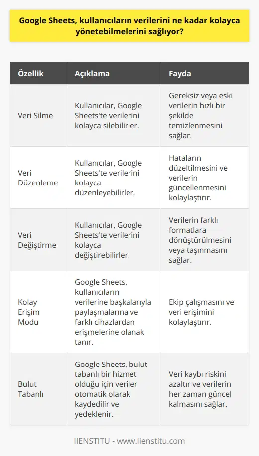 Evet, Google Sheets kullanıcıların verilerini çok kolayca yönetebilmesini sağlıyor. Google Sheets, kullanıcıların verilerini çok kolayca silmelerini, düzenlemelerini ve değiştirmelerini sağlar. Ayrıca, kullanıcıların verilerini başkalarıyla paylaşmalarına ve başka cihazlardan erişmelerine olanak tanıyan Kolay Erişim modu da mevcuttur.