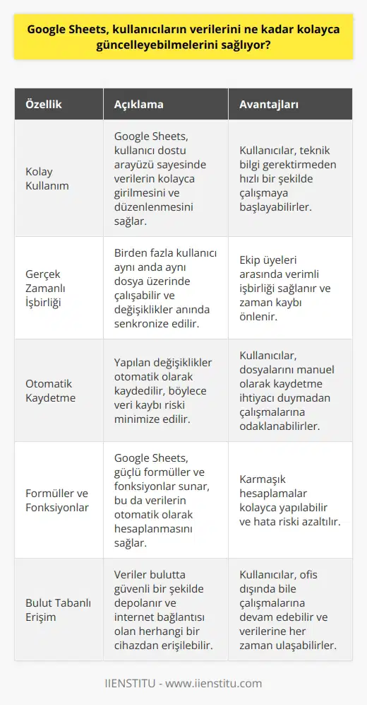 Evet, Google Sheets, kullanıcıların verilerini kolayca güncelleyebilmelerini sağlar. Google Sheetsin kullanımı çok kolaydır. Kullanıcılar, hücreleri sürükleyerek veya verileri manuel olarak girme aracılığıyla verilerini hızlı bir şekilde güncelleyebilirler. Ayrıca, Google Sheetste otomatik hesaplama özelliği vardır, bu da kullanıcıların daha hızlı ve kolay bir şekilde güncellemeler yapmalarına olanak sağlar.
