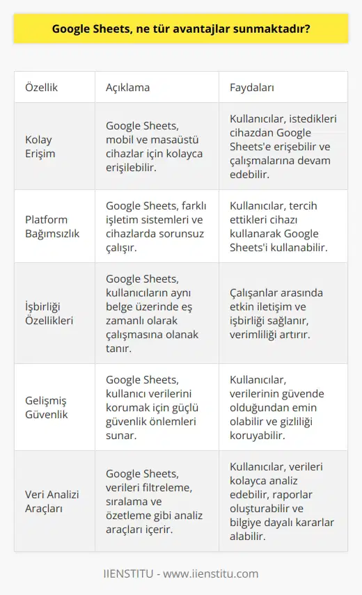 Google Sheets, birçok avantaj sunmaktadır. Bunlar arasında; 1. Mobil ve masaüstü cihazlar için kolay erişim: Google Sheets, mobil ve masaüstü cihazlar için kolayca erişilebilen bir çözümdür. Kullanıcılar istedikleri cihazdan Google Sheetse erişebilir. 2. Platform bağımsız: Google Sheets, platform bağımsız olması nedeniyle tüm cihazlarda kullanılabilir. 3. Çalışanlar arasındaki işbirliği: Google Sheets, çalışanlar arasındaki işbirliğini arttırmak için karmaşık birçok özellik sunmaktadır. Bir kullanıcı, kullanıcılar arasında etkileşim kurmak için komutları paylaşabileceği ve diğer kullanıcıların çalışmalarını takip edebileceği özellikler sunmaktadır. 4. Güvenlik: Google Sheets, kullanıcıların verilerini koruma ve güvenlik sağlama amacıyla gelişmiş güvenlik özellikleriyle donatılmıştır. 5. : Google Sheets, kullanıcıların yapmasına olanak tanır. Kullanıcılar, verileri inceleyebilir, raporlar oluşturabilir ve grafikler oluşturabilir.