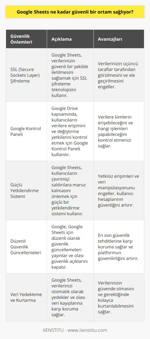 Google Sheets, güvenilir bir ortam sağlamak için birden çok güvenlik önlemi alır. En önemlisi, Google Sheetsin SSL (Secure Sockets Layer) güvenlik   ü ile şifrelenmesidir. Böylece verilerinizin üçüncü taraflar tarafından görülmesi ve güvenliğinin sağlanması önlenmiş olur. Google Driveın kapsamı içerisinde, herhangi bir veriyi görmek ve değiştirmek isteyen kullanıcılar için Google Kontrol Paneli kullanılır. Ayrıca, Google Sheetsin kullanıcıların herhangi bir çevrimiçi saldırıya maruz kalmasını önlemek için güçlü bir yetkilendirme sistemi de kullanılır.