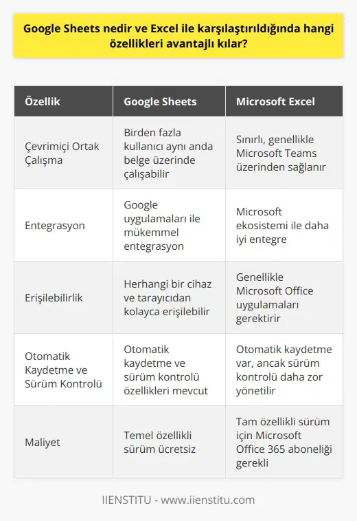 Google Sheets ve Excel Karşılaştırması Google Sheets, Excelin daha modern ve gelişmiş bir alternatifi olarak piyasaya sürüldü. Peki, gerçekten Excelin yerine geçebilecek özelliklere sahip midir? İşte Google Sheetsin avantajlı özelliklerini inceleyerek bu soruyu cevaplandıracağız. Çevrimiçi Ortak Çalışma İmkanı Google Sheetsin en büyük avantajı, birden fazla kullanıcının aynı anda aynı belge üzerinde çalışabilmesidir. Bu özellik, iş birliği gerektiren projelerde takım çalışması yapmayı kolaylaştırır. Buna karşılık, Excelde çevrimiçi ortak çalışma özelliği daha sınırlıdır ve genellikle ek bir uygulama olan Microsoft Teams üzerinden sağlanır. Entegrasyon ve Erişilebilirlik Google Sheets, diğer yla (örneğin Google Drive, Google Dokümanlar ve Google Slides) mükemmel entegrasyon sağlar. Bu sayede, kullanıcılar tüm belgelerine herhangi bir cihazdan ve tarayıcıdan kolayca erişebilirler. Buna karşın, Excel Microsoftun kendi ekosistemiyle daha iyi entegre olsa da, kullanıcılar belgelerine erişmek ve düzenlemek için genellikle Microsoft Office uygulamalarını kullanmak zorundadırlar. Otomatik Kaydetme ve Sürüm Kontrolü Google Sheets, kullanıcıların çalışmalarını otomatik olarak kaydeder ve belgenin farklı sürümlerini saklar. Bu sayede, kullanıcılar daha önce yapılan değişikliklere geri dönebilir ve yanlışlıkla silinen verileri kurtarabilirler. Excelde ise otomatik kaydetme özelliği bulunmakla birlikte, sürüm kontrolü daha zor yönetilir ve Microsoftun bulut hizmeti OneDrive üzerinden sağlanır. Ücretsiz Kullanım İmkanı Google Sheets, maliyet açısından bir avantaj sunar: temel özelliklere sahip bir sürümü tamamen ücretsizdir. Buna karşılık, Excelin tam özellikli bir sürümünü kullanmak için Microsoft Office 365 aboneliği gerekmektedir. Bu nedenle, özellikle bütçesi sınırlı olan kişi ve işletmeler için Google Sheets daha cazip bir seçenek olabilir. Sonuç olarak, Google Sheets ve Excel arasında avantajlı özellikler bakımından önemli farklar bulunmaktadır. Google Sheetsin çevrimiçi ortak çalışma, entegrasyon ve ücretsiz kullanım gibi avantajları vardırken, Excel daha çok geleneksel ve profesyonel kullanıcılar için uygun olabilir. Bu nedenle, her iki uygulamanın avantajlarını değerlendirmek ve kullanıcı gereksinimlerine göre en uygun çözümü seçmek önemlidir.