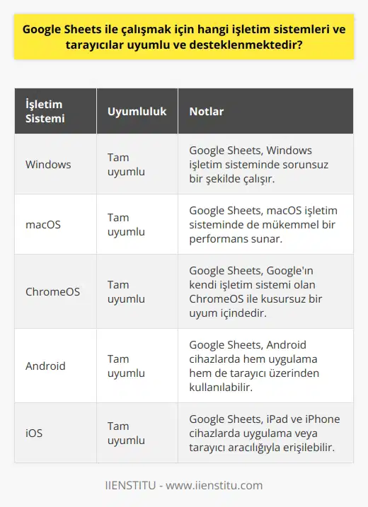 Google Sheets ile çalışmak için uyumlu ve desteklenen işletim sistemleri ve tarayıcılar nelerdir? Google Sheets, işlem gücü ve esnekliği ile Excele ciddi bir alternatif sunuyor. Ancak bu uygulamanın işlevselliği, kullanılan işletim sistemi ve tarayıcıya da bağlıdır.   Google Sheets, Windows, macOS, ChromeOS, Android ve iOS işletim sistemleriyle tam uyum içinde çalışabilir. Yani, Google Sheetsi bir masaüstü veya dizüstü bilgisayarda veya mobil bir cihazda sorunsuz bir şekilde kullanabilirsiniz. İster Android bir akıllı telefondan, isterse bir iPad veya iPhonedan, isterse Windows, Mac veya ChromeOS işletim sistemine sahip bir bilgisayardan erişim sağlayın, Google Sheets her platformda maksimum performans ve sorunsuz işlevsellik sunmaktadır.  Tarayıcı konusunda da esnek bir yaklaşım sunan Google Sheets, Chrome, Firefox, Safari ve Microsoft Edge tarayıcılarıyla uyumludur. Ayrıca, Google Sheetsi mobil tarayıcılar üzerinden de kullanabilirsiniz, ancak daha iyi bir deneyim için Google Sheets uygulamasını indirmeniz önerilir.   Her ne kadar Google Sheets ile çalışırken genellikle bir internet bağlantısı gerekse de, tarayıcı üzerinden çevrimdışı mod da kullanılabilir. Bu, bir seyahat sırasında veya güvenilir bir internet bağlantısının olmadığı durumlarda çalışmayı sürdürebilmek için son derece faydalıdır.   Sonuç olarak, Google Sheets, esnekliği ve geniş uyumluluğu sayesinde çeşitli işletim sistemleri ve tarayıcılar üzerinde sorunsuz bir deneyim sunar. İster masaüstü ve dizüstü bilgisayarlarda, ister mobil cihazlarda, Google Sheets, kullanıcılarına en iyi deneyimi sunmayı hedefler. Bu, kullanıcılar için büyük ölçüde erişilebilir ve kullanımı kolay bir uygulama anlamına gelir.