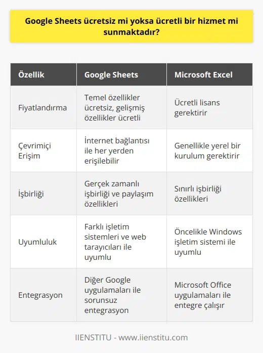 Google Sheets, Microsoft Excelin bir alternatifi olarak kullanılabilecek bir uygulamadır. Google bu uygulama ile birlikte Excele bir rakip olabilecek bir platform sunmaktadır. Çoğu kişi Google Excel olarak bildiği bu uygulama, pratikliği ve işlevselliği ile dikkat çekmektedir. Google Sheets, aslında MS Excel programının modern hali olarak adlandırılabilir. Bununla birlikte, Google Sheetsin belki de en önemli özelliği, içerisinde yer aldığı Google uygulamaları ile entegreli bir şekilde çalışabilmesidir. Bu da kullanıcıların işlerini kolaylaştıran ve verimliliklerini artıran önemli bir özelliktir. Google Sheets, 9 Mart 2006 yılında ilk olarak kullanıcılara sunulmuştur ancak ilk çıktığı yıl itibariyle sınırlı bir hizmet sağlamıştır. Zamanla ise uygulama geliştirilmiş ve daha geniş bir kullanıma sunulmuştur. Uygulamanın en son hali, kullanıcıların işlerini kolaylaştırmaya yönelik birçok güncelleme ile daha pratik ve basit hale getirilmiştir. Google Sheets, birçok farklı işletim sistemi ve tarayıcı ile uyumludur ve birçok dilde kullanım imkanı sunmaktadır. Bu özelliği, uygulamanın birçok kişiye ulaşabilmesini ve geniş bir kullanıcı kitlesi oluşturabilmesini sağlamaktadır. Peki Google Sheets ücretsiz mi, yoksa ücretli bir hizmet mi sunmaktadır? Aslında Google Sheets, kullanıcılarına hem ücretsiz hem de ücretli hizmetler sunmaktadır. Google Sheetsin temel özellikleri ücretsiz olarak kullanılabilirken, bazı ilave özelliklere sahip olabilmek için belirli bir ücret ödenmesi gerekmektedir. Bu da kullanıcıların ihtiyaçlarına ve bütçelerine uygun bir seçenek sunmaktadır. Sonuç olarak, Google Sheets birçok pratik özelliği ile Microsoft Excele sağlam bir alternatif olmuştur. Hem ücretsiz hem de ücretli hizmetleri ile kullanıcılarının ihtiyaçlarını karşılamayı hedefleyen bu uygulama, kullanıcılarına sunulan hizmetlerin kalitesi ile de dikkat çekmektedir.