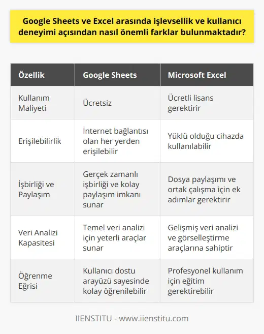 ve Excel Arasındaki Önemli Farklar  İşlevsellik ve kullanıcı deneyimi açısından  ve Excel arasında önemli farklar bulunmaktadır. Bu farklar, her iki programın sunduğu avantajlar ve dezavantajları belirlemekte ve kullanıcı tercihlerini etkilemektedir.  in Ücretsiz ve Online Kullanımı   ve Excel arasındaki en belirgin fark, in ücretsiz ve online olarak kullanılabilir olmasıdır. Bu sayede kullanıcılar, herhangi bir kurulum yapmaya gerek kalmadan ve internet bağlantısı olan her yerden e erişebilir ve çalışmalarını sürdürebilirler.   ve    ile Uyum  , Google tarafından geliştirilen tüm programlar ve online uygulamalar ile uyum içinde çalışma özelliğine sahiptir. Bu durum, kullanıcıların dosyalarını yedekleme, paylaşma ve diğer kullanıcılar ile ortak çalışma imkanı sağlar ve işbirliğini kolaylaştırır.  Excelin Güçlü Yapısı ve Veri İşleme Kabiliyeti  Excel, çok sayıdaki verilerden anlamlı sonuçlar üretmek için kullanılan güçlü bir yapıya sahiptir. Kullanıcılar, satır ve sütunları kullanarak verilerini gruplandırabilir, sıralayabilir, toplayabilir ve filtreleyebilirler. Bu özellik, ten daha kapsamlı ve gelişmiş veri analizi imkanı sunar.  Eğitim Gereksinimi ve Kullanım Kolaylığı  Excel, oldukça güçlü ve karmaşık bir araç olduğu için, profesyonel düzeyde kullanım için belli eğitimlerden geçmek gerekebilir.  ise daha sade ve kullanıcı dostu bir tasarıma sahiptir, bu nedenle formüllerle çalışmak ve temel işlemleri gerçekleştirmek daha kolaydır.  Sonuç olarak,  ve Excel arasındaki önemli farklar, özellikle kullanım kolaylığı, maliyet ve online erişim imkanı açısından ön plana çıkmaktadır. Kullanıcılar, ihtiyaçlarına ve beklentilerine göre bu iki program arasında tercih yapabilirler.
