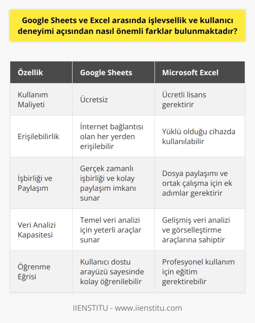 ve Excel Arasındaki Önemli Farklar İşlevsellik ve kullanıcı deneyimi açısından ve Excel arasında önemli farklar bulunmaktadır. Bu farklar, her iki programın sunduğu avantajlar ve dezavantajları belirlemekte ve kullanıcı tercihlerini etkilemektedir. in Ücretsiz ve Online Kullanımı ve Excel arasındaki en belirgin fark, in ücretsiz ve online olarak kullanılabilir olmasıdır. Bu sayede kullanıcılar, herhangi bir kurulum yapmaya gerek kalmadan ve internet bağlantısı olan her yerden e erişebilir ve çalışmalarını sürdürebilirler. ve ile Uyum , Google tarafından geliştirilen tüm programlar ve online uygulamalar ile uyum içinde çalışma özelliğine sahiptir. Bu durum, kullanıcıların dosyalarını yedekleme, paylaşma ve diğer kullanıcılar ile ortak çalışma imkanı sağlar ve işbirliğini kolaylaştırır. Excelin Güçlü Yapısı ve Veri İşleme Kabiliyeti Excel, çok sayıdaki verilerden anlamlı sonuçlar üretmek için kullanılan güçlü bir yapıya sahiptir. Kullanıcılar, satır ve sütunları kullanarak verilerini gruplandırabilir, sıralayabilir, toplayabilir ve filtreleyebilirler. Bu özellik, ten daha kapsamlı ve gelişmiş veri analizi imkanı sunar. Eğitim Gereksinimi ve Kullanım Kolaylığı Excel, oldukça güçlü ve karmaşık bir araç olduğu için, profesyonel düzeyde kullanım için belli eğitimlerden geçmek gerekebilir. ise daha sade ve kullanıcı dostu bir tasarıma sahiptir, bu nedenle formüllerle çalışmak ve temel işlemleri gerçekleştirmek daha kolaydır. Sonuç olarak, ve Excel arasındaki önemli farklar, özellikle kullanım kolaylığı, maliyet ve online erişim imkanı açısından ön plana çıkmaktadır. Kullanıcılar, ihtiyaçlarına ve beklentilerine göre bu iki program arasında tercih yapabilirler.