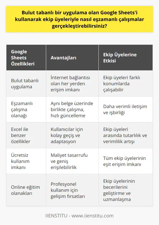 Eşzamanlı Çalışmalar Gerçekleştirme  Google Sheets, bulut tabanlı bir uygulama olarak ekip üyeleriyle eşzamanlı çalışmalar gerçekleştirmeye olanak tanır. Bu özellik, kullanıcıların aynı belge üzerinde yedek alma, paylaşma ve diğer kullanıcılar ile ortak çalışma içinde bulunma gibi çok sayıda avantaj sağlar.  Google Sheets ve Excelin Entegrasyonu  Google Sheetsin online bir uygulama olması nedeniyle, kullanıcılar internet bağlantısı olan her yerden belgeye erişebilir ve çalışabilirler. Ayrıca, Google Sheets ve Excel arasında çok sayıda benzer özellik bulunmasına rağmen, Google Sheetsin ücretsiz kullanım imkanı sunması önemli bir avantajdır.  Online Ortamda Eğitim Olanakları  Excel üzerinde daha verimli sonuçlar alabilmek için belli eğitimlerden geçmek gereklidir. Bu eğitimlerin çoğu online olarak sunulmaktadır ve daha profesyonel kullanım imkanı sağlar. Bu eğitimler sayesinde, Excel kullanarak çeşitli hesaplamalar yapma ve tablo oluşturma gibi işlemleri gerçekleştirebilirsiniz.     için Google Sheetsin Önemi  Google Sheets, ekip üyeleri arasında işbirliğinin artmasında önemli bir rol oynamaktadır. Aynı belge üzerinde eşzamanlı çalışma yapılabildiği için belgeler hızlı bir şekilde güncellenir ve ekip üyeleri daha verimli iletişim içinde olurlar. Bu sayede çalışmalar daha hızlı ve başarılı bir şekilde gerçekleştirilebilir.  Sonuç olarak, Google Sheets ile kullanıcılar hem online ortamda eğitim alabilir, hem de eşzamanlı çalışmalar gerçekleştirebilir. Bulut tabanlı bir uygulama olarak, Google Sheets ekip üyeleri arasında daha hızlı ve verimli çalışmaların yapılmasını sağlar ve bu da projelerin başarılı bir şekilde tamamlanması açısından büyük avantajlar sunar.