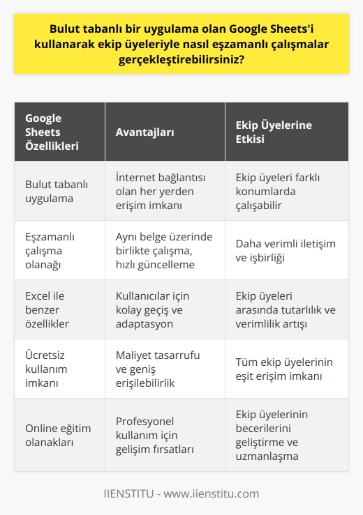 Eşzamanlı Çalışmalar Gerçekleştirme Google Sheets, bulut tabanlı bir uygulama olarak ekip üyeleriyle eşzamanlı çalışmalar gerçekleştirmeye olanak tanır. Bu özellik, kullanıcıların aynı belge üzerinde yedek alma, paylaşma ve diğer kullanıcılar ile ortak çalışma içinde bulunma gibi çok sayıda avantaj sağlar. Google Sheets ve Excelin Entegrasyonu Google Sheetsin online bir uygulama olması nedeniyle, kullanıcılar internet bağlantısı olan her yerden belgeye erişebilir ve çalışabilirler. Ayrıca, Google Sheets ve Excel arasında çok sayıda benzer özellik bulunmasına rağmen, Google Sheetsin ücretsiz kullanım imkanı sunması önemli bir avantajdır. Online Ortamda Eğitim Olanakları Excel üzerinde daha verimli sonuçlar alabilmek için belli eğitimlerden geçmek gereklidir. Bu eğitimlerin çoğu online olarak sunulmaktadır ve daha profesyonel kullanım imkanı sağlar. Bu eğitimler sayesinde, Excel kullanarak çeşitli hesaplamalar yapma ve tablo oluşturma gibi işlemleri gerçekleştirebilirsiniz. için Google Sheetsin Önemi Google Sheets, ekip üyeleri arasında işbirliğinin artmasında önemli bir rol oynamaktadır. Aynı belge üzerinde eşzamanlı çalışma yapılabildiği için belgeler hızlı bir şekilde güncellenir ve ekip üyeleri daha verimli iletişim içinde olurlar. Bu sayede çalışmalar daha hızlı ve başarılı bir şekilde gerçekleştirilebilir. Sonuç olarak, Google Sheets ile kullanıcılar hem online ortamda eğitim alabilir, hem de eşzamanlı çalışmalar gerçekleştirebilir. Bulut tabanlı bir uygulama olarak, Google Sheets ekip üyeleri arasında daha hızlı ve verimli çalışmaların yapılmasını sağlar ve bu da projelerin başarılı bir şekilde tamamlanması açısından büyük avantajlar sunar.