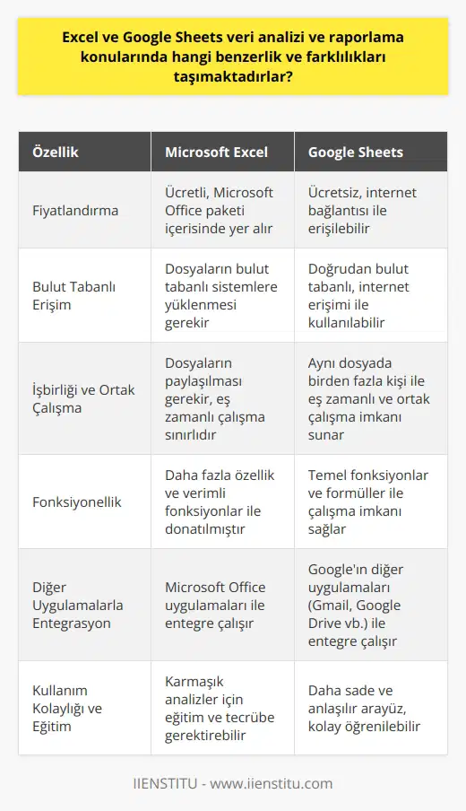 Excel ve Google Sheets Benzerlikleri ve Farklılıkları  Excel, Microsoft tarafından geliştirilen ve kullanıcıların veri analizi ve raporlamaları için tercih ettiği yaygın bir yazılımdır. Google Sheets ise Google tarafından sunulan bulut tabanlı, ücretsiz bir tablo işleme uygulamasıdır. Her ne kadar başlangıçta bu iki uygulamanın temel amacı ve kullanımı benzer olsa da, farklı özellikler ve kullanım kolaylıkları ile her biri kendine özgü avantajlar sunmaktadır.  Ücretsiz ve Bulut Tabanlı Kullanım İmkanı  Google Sheetsin öne çıkan özelliklerinden biri, tüm Google kullanıcıları için ücretsiz bir hizmet olmasıdır. Bu sayede, kullanıcılar internet erişimi sağladıkları her yerden dosyalarına erişebilir ve üzerinde çalışabilirler. Ayrıca, Google Sheets, aynı dosyada birden fazla kişi ile eşzamanlı ve ortak çalışma imkanı sunar.  Excel ise profesyonel yazılım olarak sunulmakta ve kullanıcı ücreti ödemek zorundadır. Bununla birlikte, Excel yazılım olarak bilgisayarlara kurulması gerekmektedir, internet bağlantısı olmadan çalışılabilirken, dosyalar bulut tabanlı sistemlere yüklenerek paylaşılmalıdır.  İşlevsellik ve Uyumluluk  İki uygulamanın temel işlevi, veri analizi ve raporlama konularında benzerdir. Excel ve Google Sheets, verileri hücrelere yerleştirerek yapılandırma, satır ve sütun gruplandırma, veri sıralama ve toplama, filtreleme gibi işlevler sunar. Ancak, Excel, daha fazla özellik ve verimli fonksiyonlar ile donatılmıştır. Bu nedenle, daha karmaşık analizler ve işlemler için Excel daha uygun bir seçenek olabilir.  Diğer taraftan, Google Sheets, Googleun diğer uygulamalarıyla entegre çalışma özelliğini bünyesinde barındırır ve kullanıcılara ek avantajlar sağlar.  Eğitim ve Kullanım Kolaylığı  Excel kullanımında, daha verimli ve etkin sonuçlar alabilmek için kullanıcıların belirli eğitimler almaları gerekebilir. Özellikle karmaşık analizler ve fonksiyon kullanımlarında tecrübe ve eğitim önemlidir. Google Sheets ise daha sade ve anlaşılır bir arayüze sahip olduğu için kullanıcıların temel formüllerle çalışmasına olanak tanır ve daha kolay öğrenilir.  Sonuç olarak, Excel ve Google Sheets arasındaki temel benzerlikler ve farklılıklar incelendiğinde, her iki uygulamanın da veri analizi ve raporlama konularında kullanıcılarına avantajlar ve dezavantajlar sağladığı görülmektedir. Kullanıcıların tercihi ise, ihtiyaçlarına ve beklentilerine bağlı olarak değişebilir.