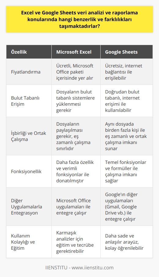Excel ve Google Sheets Benzerlikleri ve Farklılıkları Excel, Microsoft tarafından geliştirilen ve kullanıcıların veri analizi ve raporlamaları için tercih ettiği yaygın bir yazılımdır. Google Sheets ise Google tarafından sunulan bulut tabanlı, ücretsiz bir tablo işleme uygulamasıdır. Her ne kadar başlangıçta bu iki uygulamanın temel amacı ve kullanımı benzer olsa da, farklı özellikler ve kullanım kolaylıkları ile her biri kendine özgü avantajlar sunmaktadır. Ücretsiz ve Bulut Tabanlı Kullanım İmkanı Google Sheetsin öne çıkan özelliklerinden biri, tüm Google kullanıcıları için ücretsiz bir hizmet olmasıdır. Bu sayede, kullanıcılar internet erişimi sağladıkları her yerden dosyalarına erişebilir ve üzerinde çalışabilirler. Ayrıca, Google Sheets, aynı dosyada birden fazla kişi ile eşzamanlı ve ortak çalışma imkanı sunar. Excel ise profesyonel yazılım olarak sunulmakta ve kullanıcı ücreti ödemek zorundadır. Bununla birlikte, Excel yazılım olarak bilgisayarlara kurulması gerekmektedir, internet bağlantısı olmadan çalışılabilirken, dosyalar bulut tabanlı sistemlere yüklenerek paylaşılmalıdır. İşlevsellik ve Uyumluluk İki uygulamanın temel işlevi, veri analizi ve raporlama konularında benzerdir. Excel ve Google Sheets, verileri hücrelere yerleştirerek yapılandırma, satır ve sütun gruplandırma, veri sıralama ve toplama, filtreleme gibi işlevler sunar. Ancak, Excel, daha fazla özellik ve verimli fonksiyonlar ile donatılmıştır. Bu nedenle, daha karmaşık analizler ve işlemler için Excel daha uygun bir seçenek olabilir. Diğer taraftan, Google Sheets, Googleun diğer uygulamalarıyla entegre çalışma özelliğini bünyesinde barındırır ve kullanıcılara ek avantajlar sağlar. Eğitim ve Kullanım Kolaylığı Excel kullanımında, daha verimli ve etkin sonuçlar alabilmek için kullanıcıların belirli eğitimler almaları gerekebilir. Özellikle karmaşık analizler ve fonksiyon kullanımlarında tecrübe ve eğitim önemlidir. Google Sheets ise daha sade ve anlaşılır bir arayüze sahip olduğu için kullanıcıların temel formüllerle çalışmasına olanak tanır ve daha kolay öğrenilir. Sonuç olarak, Excel ve Google Sheets arasındaki temel benzerlikler ve farklılıklar incelendiğinde, her iki uygulamanın da veri analizi ve raporlama konularında kullanıcılarına avantajlar ve dezavantajlar sağladığı görülmektedir. Kullanıcıların tercihi ise, ihtiyaçlarına ve beklentilerine bağlı olarak değişebilir.