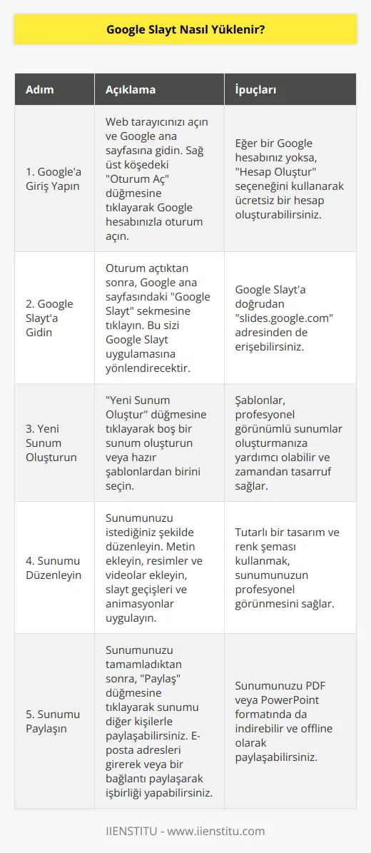 Google Slaytı yüklemek için web tarayıcınızı açın ve Googlea gidin. Sonra, sağ üst köşedeki  Oturum Aç  düğmesine tıklayın ve Google hesabınıza giriş yapın. Ardından,  Google Slayt  sekmesine tıklayın ve  Yeni Sunum Oluştur  düğmesine tıklayın. Sunumunuzu istediğiniz şekilde düzenleyin ve kaydedin. Son olarak,  Paylaş  düğmesine tıklayarak sunumu arkadaşlarınızla veya arkadaşlarınızın aracılığıyla paylaşabilirsiniz.