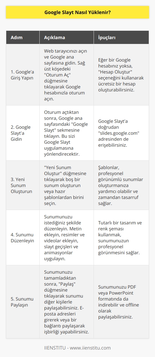 Google Slaytı yüklemek için web tarayıcınızı açın ve Googlea gidin. Sonra, sağ üst köşedeki Oturum Aç düğmesine tıklayın ve Google hesabınıza giriş yapın. Ardından, Google Slayt sekmesine tıklayın ve Yeni Sunum Oluştur düğmesine tıklayın. Sunumunuzu istediğiniz şekilde düzenleyin ve kaydedin. Son olarak, Paylaş düğmesine tıklayarak sunumu arkadaşlarınızla veya arkadaşlarınızın aracılığıyla paylaşabilirsiniz.