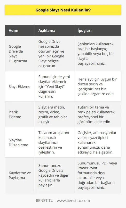 Google Slayt kullanmak için öncelikle Google Drive üzerinden bir sunum oluşturmanız gerekmektedir. Ardından, sunumunuzda slayt oluşturmak istediğiniz bölüme tıklayın. Buradan, görüntü, video, resim veya metin gibi içerik ekleyebilirsiniz. Eklediğiniz içeriği istediğiniz şekilde düzenleyebilir veya tasarım aracılarını kullanarak slaytınızı daha etkili hale getirebilirsiniz. Son olarak, sunumunuzu kaydedebilir veya arkadaşlarınızla paylaşabilirsiniz.