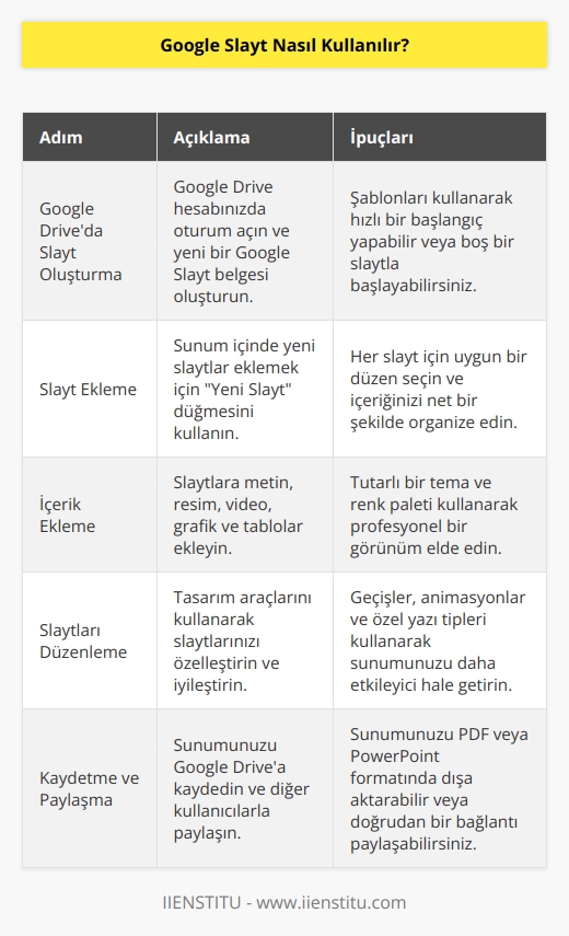 Google Slayt kullanmak için öncelikle Google Drive üzerinden bir sunum oluşturmanız gerekmektedir. Ardından, sunumunuzda slayt oluşturmak istediğiniz bölüme tıklayın. Buradan, görüntü, video, resim veya metin gibi içerik ekleyebilirsiniz. Eklediğiniz içeriği istediğiniz şekilde düzenleyebilir veya tasarım aracılarını kullanarak slaytınızı daha etkili hale getirebilirsiniz. Son olarak, sunumunuzu kaydedebilir veya arkadaşlarınızla paylaşabilirsiniz.
