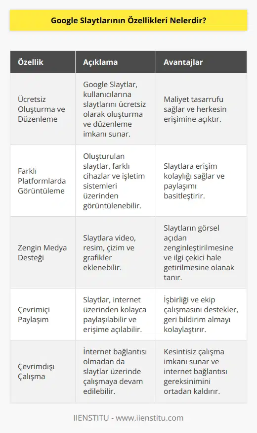 1. Slaytları ücretsiz olarak oluşturma ve düzenleme. 2. Slaytlarınızı farklı platformlarda görüntüleyebilme. 3. Slaytlarınıza video, resim, çizim, grafik ekleyebilme. 4. Slaytlarınızı çevrimiçi olarak paylaşabilme. 5. Slaytlarınızı çevrimdışı olarak çalışabilme. 6. Slaytlarınızı basılı olarak çıktı alabilme. 7. Slaytlarınıza ses ekleyebilme. 8. Slaytlarınıza dijital notlar ekleyebilme. 9. Slaytlarınızı kolay bir şekilde çalıştırabilme. 10. Slaytlarınıza bağlantılar ekleyebilme.