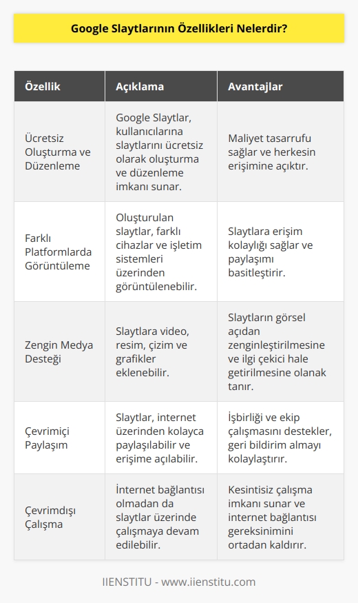 1. Slaytları ücretsiz olarak oluşturma ve düzenleme. 2. Slaytlarınızı farklı platformlarda görüntüleyebilme. 3. Slaytlarınıza video, resim, çizim, grafik ekleyebilme. 4. Slaytlarınızı çevrimiçi olarak paylaşabilme. 5. Slaytlarınızı çevrimdışı olarak çalışabilme. 6. Slaytlarınızı basılı olarak çıktı alabilme. 7. Slaytlarınıza ses ekleyebilme. 8. Slaytlarınıza dijital notlar ekleyebilme. 9. Slaytlarınızı kolay bir şekilde çalıştırabilme. 10. Slaytlarınıza bağlantılar ekleyebilme.