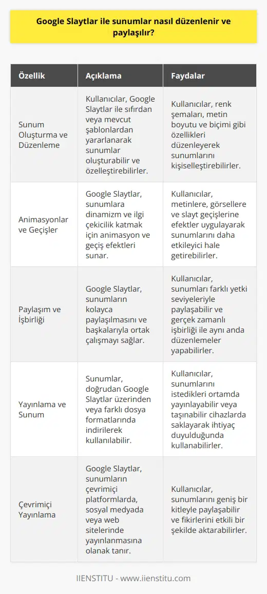 Sunum Oluşturma ve Düzenleme  Google Slaytlar, kullanıcıların etkili ve görsel açıdan çekici sunumlar oluşturmasına ve düzenlemesine olanak tanıyan bir uygulamadır. Google Slaytlar ile sunumlar oluşturmak için öncelikle uygulamayı açarak yeni bir sunum başlatılmalıdır. Ardından, kullanıcıların mevcut şablonlar arasından seçim yaparak veya sıfırdan başlayarak sunumları oluşturmaları gerekir. Bu sayede, kullanıcılar renk şemaları, metin büyüklüğü ve biçimi gibi özelleştirmeler yaparak sunumlarını kendi ihtiyaçlarına göre düzenleyebilirler.    lar ve Geçişler  Sunumları daha etkili kılmak adına, Google Slaytlar  ve geçiş efektleri sunar. Kullanıcılar, bu efektleri metne, görsellere ve hatta slayt geçişlerine uygulayarak sunumlarını daha dinamik ve ilgi çekici hale getirebilirler. lar ve geçişler, sunumda slaytların değiştirilmesi veya belirli öğelerin ekranda belirip kaybolması şeklinde uygulanabilir.  Paylaşım ve İşbirliği  Google Slaytlar ile sunumları paylaşmak ve başkalarıyla ortak çalışmak oldukça kolaydır. Uygulamada yer alan özgün paylaşım özellikleri sayesinde, kullanıcılar sunumları farklı yetki düzeyleriyle başkalarıyla paylaşabilir ve düzenlemelerine izin verebilirler. Ayrıca, gerçek zamanlı işbirliği sayesinde, birden fazla kullanıcının aynı sunumu aynı anda düzenlemesi mümkündür. Bu özellik, grup projelerinde ve ekip çalışmalarında büyük bir avantaj sağlar.  Yayınlama ve Sunum  Google Slaytlardaki sunumlar, doğrudan uygulama üzerinden veya dışarıda farklı formatlarda, örneğin PDF veya PowerPoint dosyası olarak indirilerek kullanılabilir. Bu sayede kullanıcılar, sunumlarını istedikleri ortamda yayınlayabilir veya sunumlarını taşınabilir bir cihazda saklayarak ihtiyaç duyulduğunda kullanabilirler. Ayrıca, uygulama, kullanıcıların sunumlarını çevrimiçi ortamda, örneğin sosyal medya platformlarında veya internet sitelerinde yayınlamalarını sağlar.  Sonuç olarak, Google Slaytlar ile sunumlar oluşturmak, düzenlemek ve paylaşmak oldukça kolay ve hızlı bir şekilde gerçekleştirilebilir. Kullanıcılar, bu uygulama sayesinde göz alıcı sunumlar yaparak fikirlerini ve bilgilerini kapsamlı ve etkili bir şekilde sergileyebilirler.