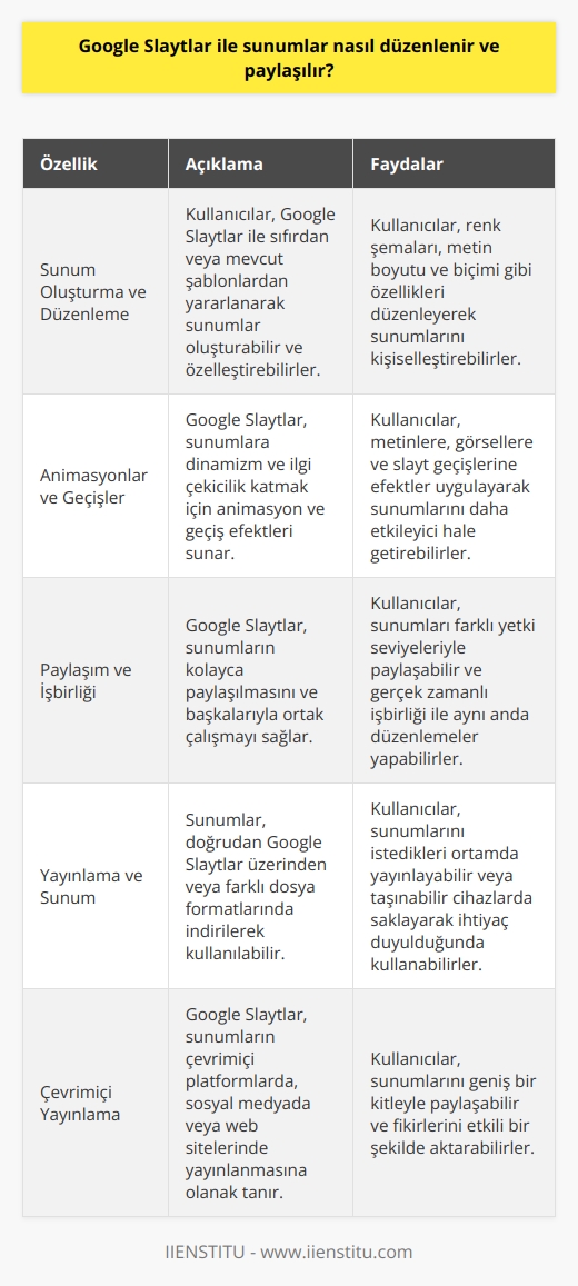 Sunum Oluşturma ve Düzenleme Google Slaytlar, kullanıcıların etkili ve görsel açıdan çekici sunumlar oluşturmasına ve düzenlemesine olanak tanıyan bir uygulamadır. Google Slaytlar ile sunumlar oluşturmak için öncelikle uygulamayı açarak yeni bir sunum başlatılmalıdır. Ardından, kullanıcıların mevcut şablonlar arasından seçim yaparak veya sıfırdan başlayarak sunumları oluşturmaları gerekir. Bu sayede, kullanıcılar renk şemaları, metin büyüklüğü ve biçimi gibi özelleştirmeler yaparak sunumlarını kendi ihtiyaçlarına göre düzenleyebilirler. lar ve Geçişler Sunumları daha etkili kılmak adına, Google Slaytlar ve geçiş efektleri sunar. Kullanıcılar, bu efektleri metne, görsellere ve hatta slayt geçişlerine uygulayarak sunumlarını daha dinamik ve ilgi çekici hale getirebilirler. lar ve geçişler, sunumda slaytların değiştirilmesi veya belirli öğelerin ekranda belirip kaybolması şeklinde uygulanabilir. Paylaşım ve İşbirliği Google Slaytlar ile sunumları paylaşmak ve başkalarıyla ortak çalışmak oldukça kolaydır. Uygulamada yer alan özgün paylaşım özellikleri sayesinde, kullanıcılar sunumları farklı yetki düzeyleriyle başkalarıyla paylaşabilir ve düzenlemelerine izin verebilirler. Ayrıca, gerçek zamanlı işbirliği sayesinde, birden fazla kullanıcının aynı sunumu aynı anda düzenlemesi mümkündür. Bu özellik, grup projelerinde ve ekip çalışmalarında büyük bir avantaj sağlar. Yayınlama ve Sunum Google Slaytlardaki sunumlar, doğrudan uygulama üzerinden veya dışarıda farklı formatlarda, örneğin PDF veya PowerPoint dosyası olarak indirilerek kullanılabilir. Bu sayede kullanıcılar, sunumlarını istedikleri ortamda yayınlayabilir veya sunumlarını taşınabilir bir cihazda saklayarak ihtiyaç duyulduğunda kullanabilirler. Ayrıca, uygulama, kullanıcıların sunumlarını çevrimiçi ortamda, örneğin sosyal medya platformlarında veya internet sitelerinde yayınlamalarını sağlar. Sonuç olarak, Google Slaytlar ile sunumlar oluşturmak, düzenlemek ve paylaşmak oldukça kolay ve hızlı bir şekilde gerçekleştirilebilir. Kullanıcılar, bu uygulama sayesinde göz alıcı sunumlar yaparak fikirlerini ve bilgilerini kapsamlı ve etkili bir şekilde sergileyebilirler.