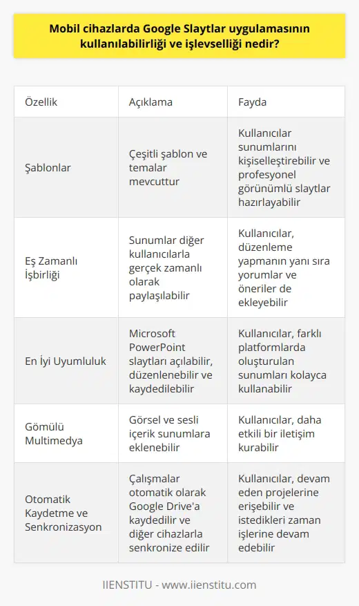 Mobil Uygulamanın Kullanılabilirliği  Mobil cihazlarda Google Slaytlar uygulaması, kullanıcıların sunumlarını her yerden düzenlemelerine, görüntülemelerine ve paylaşmalarına olanak tanır. Uygulama,    ve iOS tabanlı cihazlar için ücretsiz olarak mevcuttur. Kullanılabilirlik açısından iyi bir performans sunar ve yönergelerle kolayca takip edilebilir.  Özellik ve İşlevler  Google Slaytların işlevselliği, zengin bir sunum oluşturma deneyimi sağlar. Mobil cihaz kullanıcıları sunumlarını oluşturabilir, düzenleyebilir ve bunları internetsiz ortamlarda bile çalıştırabilir. Uygulama, aşağıdaki ana özelliklerle donatılmıştır:  1. Şablonlar: Birçok şablon ve tema mevcuttur, böylece kullanıcılar sunumlarını kişiselleştirebilir ve profesyonel görünümlü slaytlar hazırlayabilirler. 2. Eş zamanlı işbirliği: Oluşturulan sunumlarda diğer kullanıcılarla gerçek zamanlı olarak paylaşabilir ve düzenlemenin yanı sıra, yorumlar ve öneriler de ekleyebilir. 3. En İyi Uyumluluk: Uygulamayı kullanarak Microsoft PowerPoint slaytlarını açabilir, düzenleyebilir ve kaydedebilirsiniz. 4. Gömülü multimedya: Kullanıcılar, sunumlarına görsel ve sesli içerik ekleyebilir, böylece daha etkili bir iletişim kurabilirler. 5. Otomatik kaydetme ve senkronizasyon: Çalışmalarınız otomatik olarak Google Drivea kaydedilir ve diğer cihazlarla senkronize edilir.  Mobil ve Masaüstü Arasındaki Entegrasyon  Google Slaytlar uygulamasının önemli işlevlerinden biri de,mobil ve masaüstü sürümleri arasında kusursuz bir uyum sağlamasıdır. Mobil versiyondaki tüm sunumlar, masaüstündeki Google Slaytlarda anında görülebilir ve düzenlenir. Bu, kullanıcının devam eden projelerine erişmesine ve istediği zaman işlerine devam etmesini sağlar.  Sonuç olarak, Google Slaytlar uygulamasının kullanılabilirliği ve işlevselliği, kullanıcıların mobil cihazlarda etkili sunumlar oluşturmasına ve düzenlemesine olanak tanır. Bu sayede, kullanıcılar yer ve zamandan bağımsız olarak çalışmalarını gerçekleştirebilir ve kolaylıkla işbirliği yapabilirler.