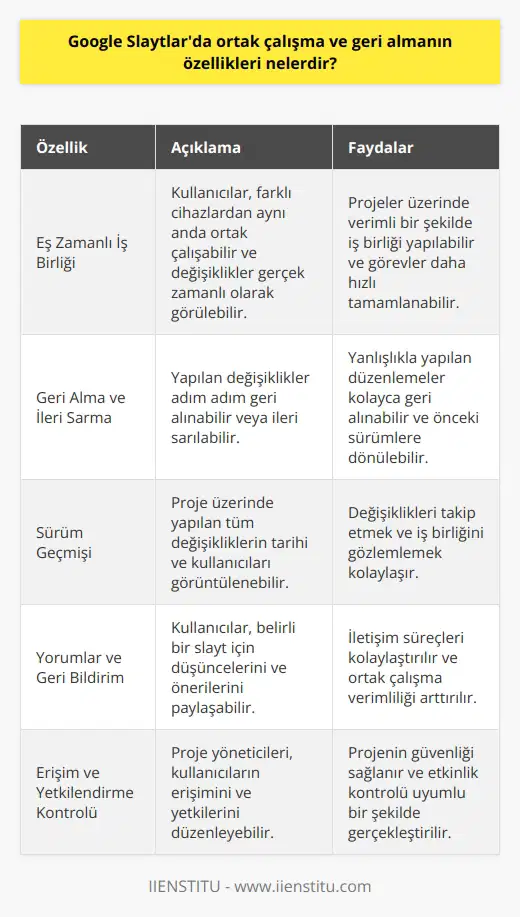 Google Slaytların Ortak Çalışma Özellikleri  Google Slaytlar, kullanıcıların farklı cihazlardan ve aynı anda ortak çalışmasını mümkün kılan bir uygulamadır. Bu sayede, projeler üzerinde eş zamanlı olarak işbirliği yapılabilir, düzenlemeler gerçek zamanlı olarak görülebilir ve böylece görevler daha hızlı ve verimli tamamlanabilir.  Düzenlemeler ve Geri Alma İşlemleri  Google Slaytlarda geri alma özelliği, kullanıcılara yapılan değişiklikleri adım adım geri alarak önceki sürümlere dönme imkanı sunar. Bu işlem, yanlışlıkla yapılan düzenlemelerin veya silinmiş bilgilerin geri getirilmesine olanak sağlar; ayrıca farklı projelerde çalışanlar arasında sorumluluk dağılımının saptanması açısından değerli bir kaynak oluşturur.  Sürüm Geçmişi ve Yorumlar  Google Slaytların sürüm geçmişi özelliği, proje üzerinde yapılan değişikliklerin tarihini ve kullanıcılar arasındaki iş birliğini gözlemlemeye yardımcı olur. Sürüm geçmişinde, daha önce kaydedilmiş sürümleri görüntüleyerek değişiklikleri takip etmek mümkündür. Ayrıca, kullanıcılar yorum özelliği sayesinde belirli bir slayt için düşüncelerini ve önerilerini paylaşabilir; böylelikle iletişim süreçleri kolaylaştırılır ve ortak çalışma verimliliği arttırılır.  Etkinlik Kontrolü ve Kısıtlamalar  Google Slaytlar, projeye erişimi ve yetkilendirmeleri düzenleme konusunda kullanıcılara esneklik tanır. Proje yöneticileri, belirli kullanıcıları ekleyebilir veya çıkarabilir; aynı zamanda düzenleme, yorumlama ve görüntüleme gibi özel yetkiler tanıyarak projenin güvenliğini sağlar. Bu şekilde, etkinlik kontrolü ve güvenlik önlemleri uyumlu bir şekilde gerçekleştirilir.  Sonuç olarak, Google Slaytlardaki ortak çalışma ve geri alma özellikleri, ekip üyelerinin eş zamanlı iş birliğini mümkün kılar, süreçlerin düşük maliyetle ve verimli şekilde yönetilmesini sağlar. Bu sayede hem zaman tasarrufu hem de iş güçlüğü azaltılabilir.