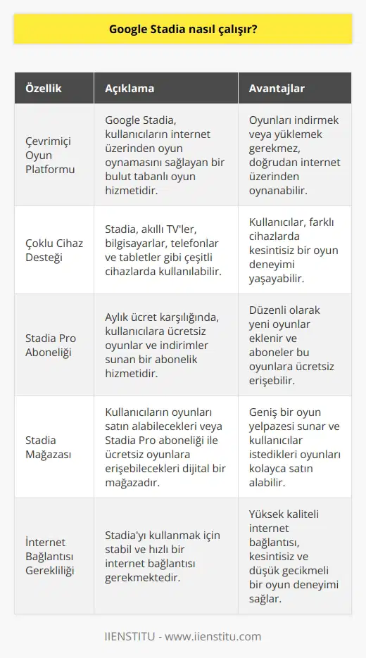 Google Stadia, bir akıllı televizyon, bilgisayar, telefon veya tablet kullanarak çevrimiçi oynanabilen bir video oyun platformudur. Oyunları oynamak için, kullanıcılar Stadiaya üye olmalı ve bir internet bağlantısını sağlamalıdır. Stadia, kullanıcılara çevrimiçi olarak oynanabilen oyunları indirme ve oynama fırsatı sunar. Kullanıcılar, bir oyun satın almak veya Stadia Pro aboneliği almak için Stadia Mağazasına gidebilir. Stadia Pro, Stadiaya üyelik için bir aylık ücret karşılığında size bir dizi ücretsiz oyun ve indirimler sunar.
