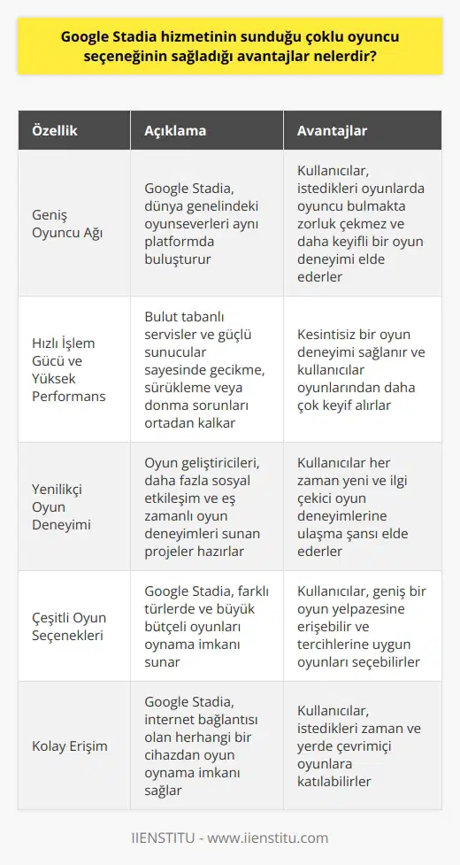 Google Stadia Çoklu Oyuncu Seçeneğinin Avantajları Google Stadia, büyük bütçeli oyunları oynamanızı sağlayan, teknoloji içeren ve sunucularda oyunlarınızı yayınlamanıza izin veren özellikler sayesinde online oyun dünyasında önemli bir yer edinmiştir. Bu hizmette özellikle çoklu oyuncu seçeneğiyle sağladığı avantajlar, kullanıcıların ilgisini çekmektedir. Daha Geniş Oyuncu Ağı Google Stadianın çoklu oyuncu seçeneği, dünya genelinde oyunseverleri aynı platformda buluşturarak, daha geniş bir oyuncu ağı oluşturur. Bu sayede, kullanıcılar istedikleri oyunlarda oyuncu bulma konusunda sorun yaşamazlar ve daha keyifli oyun deneyimi elde ederler. Hızlı İşlem Gücü ve Yüksek Performans Google Stadia, kullandığı bulut tabanlı servisler ve güçlü sunucular sayesinde, hızlı işlem gücü ve yüksek performans sunar. Çoklu oyunculu oyunlarda yaşanan gecikme, sürükleme veya donma problemlerinin önüne geçilerek, kesintisiz bir oyun deneyimi sağlanır. Bu özellik sayesinde, kullanıcılar oyunlarından daha çok keyif alırlar ve etkileşimli bir deneyim yaşarlar. Yenilikçi Oyun Deneyimi Çoklu oyuncu seçeneğinin sunduğu bir diğer avantaj, kullanıcılara farklı ve yenilikçi oyun deneyimleri sunmasıdır. Özellikle oyun geliştiricileri, Google Stadia platformunda daha fazla sosyal etkileşime ve eş zamanlı oyun deneyimlerine yönelik projeler hazırlayarak, oyun severlere yeni heyecanlar ve eğlenceler sunar. Bu sayede, kullanıcılar her zaman yeni ve ilgi çekici oyun deneyimlerine ulaşma şansı elde ederler. Sonuç olarak, Google Stadianın çoklu oyuncu seçeneği, kullanıcılara sunduğu geniş oyuncu ağı, hızlı işlem gücü ve yenilikçi oyun deneyimleri sayesinde büyük avantajlar sağlamaktadır. Bu avantajlar, online oyun dünyasında Google Stadianın ön plana çıkmasına ve kullanıcıların bu hizmeti tercih etmelerine yardımcı olmaktadır.