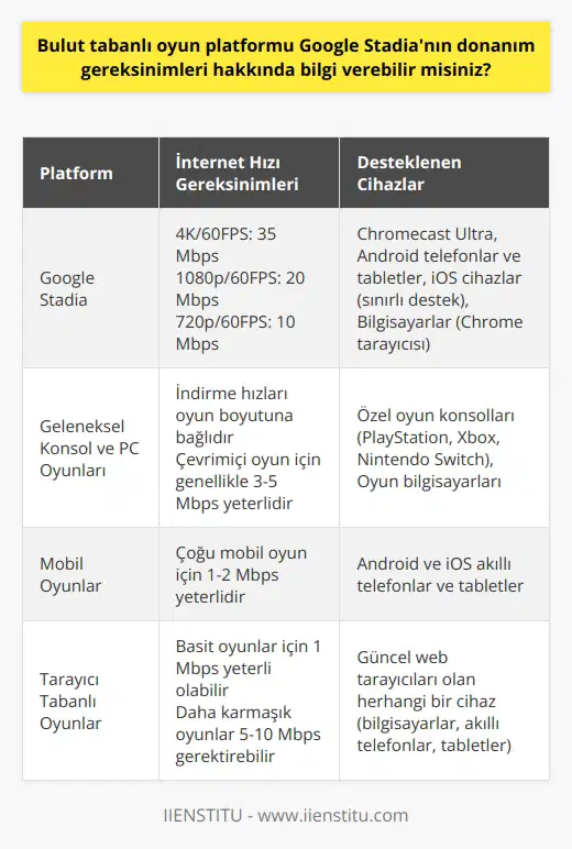 Google Stadianın Donanım Gereksinimleri  Google Stadia, bir bulut tabanlı oyun platformudur. Oyunları indirme veya diske kaydetme karmaşasına gerek kalmadan sunucular üzerinden oynar. Google Stadianın teknik gereksinimleri incelendiğinde, aslında bunun bir çok şekilde modern online oyunlardan biraz farklı olduğunu görüyoruz. Bu platform için gerekli olan temel gereksinimler, iyi bir internet bağlantısı ve Google’ın Chromecast Ultra, akıllı telefon veya bilgisayarınızda bulunan Chrome web tarayıcısıdır.  Oyunları 4K çözünürlükte ve 60 kare/saniye hızında oynayabilmek için 35 Mbps hızında bir internet bağlantısı gereklidir. Ancak daha düşük hızlarda internet bağlantınız varsa da endişelenmeyin; Google Stadia, kullanıcıların sahip olduğu hemen hemen her internet hızını destekler. Örneğin, en düşük hızla bile Stadiayı çalıştırmak için 10 Mbpslik bir internet bağlantısına ihtiyacınız olacak.  Google Stadia, çok farklı cihazlar üzerinde genellikle sorunsuz bir şekilde çalıştırılabilir. Android veya iOS tabanlı bir tablet veya akıllı telefon üzerinde bile Colud oyunları oynayabilirsiniz. Ancak, iOS desteği halen sınırlı olduğunu ve Google Stadianın iOS cihazlarda tam anlamıyla çalışmasını beklemenin hala belirsiz olduğunu unutmayın.  Bütün bunlara gelen eklemelerle, Google Stadianın kullanıcıların online oyun deneyimini nasıl etkileyip, transforme edeceğini görmek için bekleyip görmemiz gerekiyor. Ancak, erken dönem raporları, hizmetin WiFi bağlantılarında performans sorunları yaşadığını gösteriyor. Google Stadianın devrim niteliğindeki bu oyun hizmetini kullanmadan önce, detayları öğrenmek ve cihazınız için en iyisini bulmak adına bu konuda daha fazla araştırma yapmayı düşünmelisiniz.