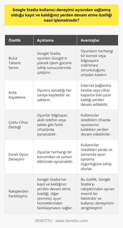 Google Stadianın Kayıt ve Kaldığınız Yerden Devam Etme Özelliği Google Stadia, bir nevi çevrimiçi oyun hizmeti olarak kullanıcı deneyimi açısından pek çok avantaj sağlar. Bu avantajlardan bir tanesi de kullanıcılara oyunları kaydetme ve kaldıkları yerden devam etme özelliğini sunmasıdır. Bu özellik, oyunların herhangi bir konsol veya bilgisayara indirilmesi zorunluluğunu ortadan kaldırırken, aynı zamanda oyunların herhangi bir konumdan ve herhangi bir cihazdan devam edilmesini sağlar. Google Stadianın bu özelliği, bulut tabanlı bir servis olarak çalıştığı için mümkün hale gelmiştir. Yani, Googleın yüksek işlem gücüne sahip sunucularında çalışan oyun, kullanıcının oynadığı her saniye kaydedilir. Bu sayede, kullanıcının internet bağlantısının kesilmesi veya cihazının kapalı hale gelmesi durumunda dahi, oyun kaydedilmiş olur ve kullanıcı istediği zaman kaldığı yerden devam edebilir. Ayrıca, bu özellik sadece oyunu kaldığınız yerden devam etmenizi sağlamakla kalmaz, aynı zamanda başka bir cihazda oyunu oynamanıza da imkan tanır. Örneğin, bir bilgisayarda başladığınız oyunu bir akıllı telefon veya tablette kaldığınız yerden devam edebilirsiniz. Bu da Google Stadianın kullanıcı deneyimini esnek ve özgür kılar. Sonuç olarak, Google Stadianın kayıt ve kaldığınız yerden devam etme özelliği, kullanıcılara oyunları herhangi bir cihazdan, herhangi bir konumdan ve herhangi bir zaman diliminde oynama imkanı sunar. Bu, oyun teknolojilerinde bir dönüşüm yaratan bir özelliktir ve Google Stadianın çevrimiçi oyun hizmetini rakiplerinden ayıran önemli bir faktördür.