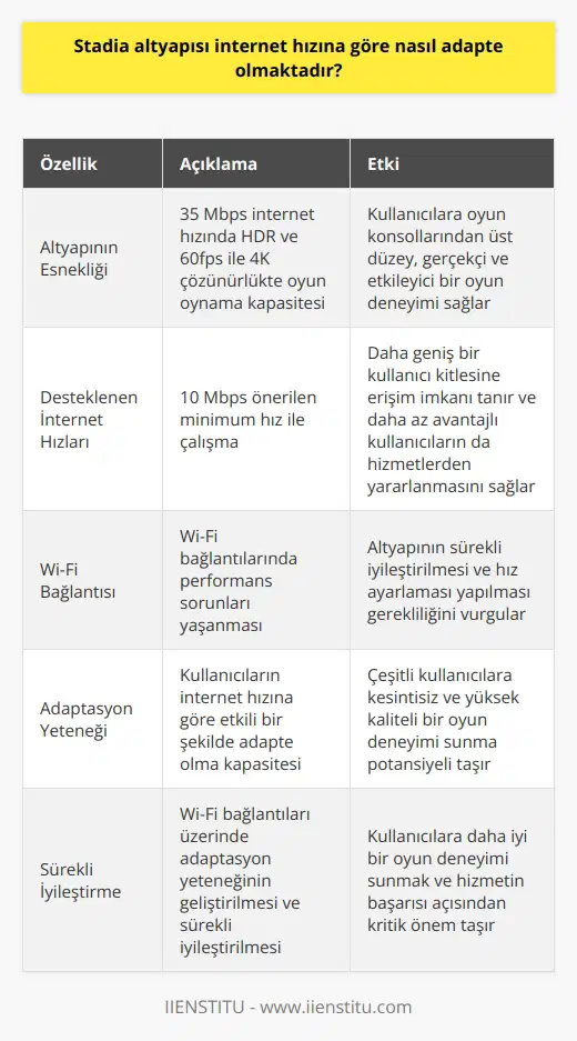 Stadia Altyapısı ve İnternet Hızına Adaptasyonu  Google Stadianın altyapısı, kullanıcıların internet hızına göre önemli ölçüde adaptasyona sahiptir. Bu onun çevrimiçi oyun platformu olarak, kullanıcılara yüksek kaliteli ve kesintisiz bir deneyim sunma kapasitesinde büyük bir faktördür.  Altyapının Esnekliği  Altyapının esnekliği sayesinde, Google Stadianın 35 Mbps hızda bir internet bağlantısı üzerinden HDR ve 60fps ile 4K çözünürlükte oyunlar oynatma kapasitesi bulunmaktadır. Bu yüksek performans, kullanıcıların oyun oynama deneyimlerini, oyun konsollarından üst düzeye taşır ve böylece daha gerçekçi ve etkileyici bir oyun ortamı sağlar.  Desteklenen İnternet Hızları  Google Stadia, aynı zamanda çeşitli internet hızlarına uyum sağlayarak, daha geniş bir kullanıcı kitlesi için erişilebilir olmayı amaçlamaktadır. Platform, 10 Mbps önerilen minimum hız ile çalışarak hemen hemen her kullanıcının, orta düzeyde bir oyun deneyimi yaşamasına imkan tanımaktadır. Bu adaptasyon kabiliyeti, daha az avantajlı kullanıcıların da oyun hizmetlerinden yararlanmasına olanak tanır ve Google Stadianın etkisi odaklı bir hizmet politikası benimsediğine işaret eder.  Wi-Fi Bağlantısı ve Performans Sorunları  Ancak, Google Stadia hizmetinde Wi-Fi bağlantılarında ciddi performans sorunları yaşandığı yolunda raporlar da bulunmaktadır. Bu, platformun altyapısının sürekli iyileştirilmesi ve hız ayarlaması yapmasının önemini vurgular ve kullanıcılara her durumda optimum bir oyun deneyimi sunmayı hedefleyen Google için öncelikli bir konu olması gerektiğini gösterir.  Sonuç olarak, Google Stadianın altyapısı, kullanıcıların internet hızına göre etkili bir şekilde adapte olma kapasitesine sahip olup, çeşitli kullanıcıların oyunlarını kesintisiz ve yüksek kaliteli bir şekilde oynayabilecekleri bir platform sunmaktadır. Ancak, bu adaptasyon yeteneğinin Wi-Fi bağlantıları üzerinde daha da geliştirilmesi ve sürekli iyileştirilmesi, kullanıcılara daha iyi bir oyun deneyimi sunmak ve bu hizmetin başarısı açısından kritik önem taşımaktadır.