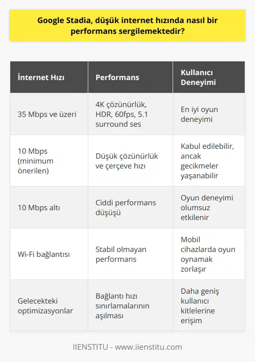 Google Stadianın Düşük İnternet Hızındaki Performansı Google Stadianın 19 Kasım 2019da kullanıma sunulmasının ardından kullanıcıları endişelendiren en önemli sorulardan biri internet hızına bağlı olarak sergilediği performans olmuştur. Google Stadianın, oyunları serverlarda karşılaması ve kullanıcılara yüksek kalitede bir oyun deneyimi sunması, güçlü ve hızlı bir internet bağlantısını gerektirir. Stadianın en iyi deneyimini sağlayabilen HDR, 60fps ve 5.1 surround ses ile 4K çözünürlükte oyunlar oynama kapasitesi, en az 35 Mbps hızlı bir internet bağlantısı gerektirir ki bu tür bir hız her kullanıcı için mövcut değildir. Ancak, Stadia düşük hızlarda bile kullanılabilirliğini korumak adına minimum önerilen hızı 10 Mbps olarak belirlemiştir. İnternet hızı bu seviyenin altına düştüğünde oyun çözünürlüğü ve çerçeve hızı düşer, böylece oyun içerisinde gecikmeler yaşanır. Bu durum, kullanıcı deneyimini olumsuz etkileyecek ve oyunun keyfini bir nebze kesecektir. Bu sebeple, düşük internet hızları Google Stadianın performansını etkileyen en önemli unsur olmuştur. Ayrıca, Google Stadianın Wi-Fi bağlantılarında ciddi performans sorunları yaşadığına dair raporlar bulunmaktadır. Bu, özellikle mobil cihazlarda oyun oynarken kullanıcıların stabil bir oyun deneyimi yaşamalarını zorlaştırır. Ancak, Google bu sorunların çözümüne yönelik çeşitli optimizasyonlar ve güncellemeler yapmaya devam ederek kullanıcı deneyimini iyileştirmeyi amaçlamıştır. Sonuç olarak, Google Stadianın düşük internet hızında performansı tatmin edici olmasa da, teknoloji şirketi bu sorunların aşılması için uygun çözümler bulma konusunda çalışmalarını sürdürüyor. Bu yenilikçi online oyun platformunun potansiyelini tam olarak kullanabilmek için sağlam ve hızlı bir internet bağlantısı şart olsa da, Google bu hizmeti daha geniş kullanıcı kitlelerine ulaştırabilmek adına bağlantı hızı gibi teknik sınırlamaları aşmaya çalışmaktadır.